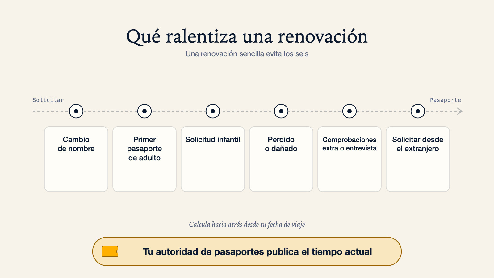 Diagrama de una solicitud que avanza hacia un pasaporte terminado pasando seis posibles retrasos: cambio de nombre, primer pasaporte de adulto, solicitud infantil, perdido o dañado, comprobaciones extra o entrevista, y solicitar desde el extranjero