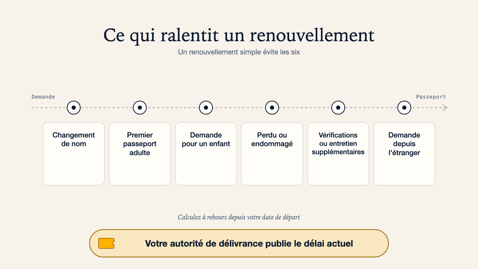 Diagramme d'une demande qui avance vers un passeport finalisé en évitant six causes de retard : changement de nom, premier passeport adulte, demande pour un enfant, perte ou dommage, vérifications ou entretien supplémentaires, et demande depuis l'étranger