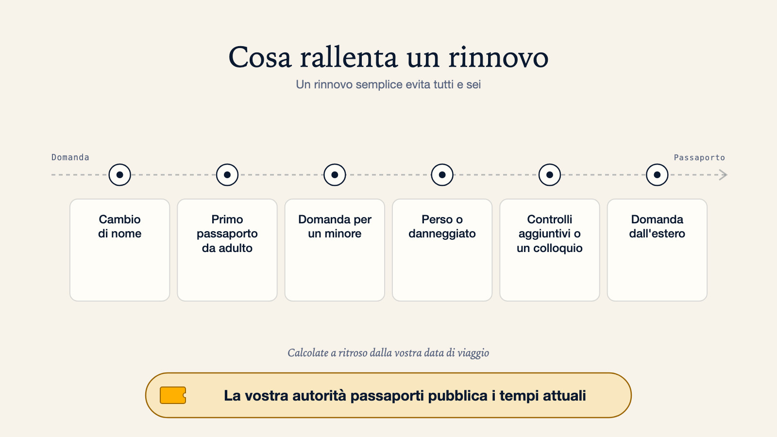 Diagramma di una domanda che arriva a un passaporto pronto superando sei possibili ritardi: cambio di nome, primo passaporto da adulto, domanda per un minore, perso o danneggiato, controlli aggiuntivi o un colloquio, e domanda dall'estero