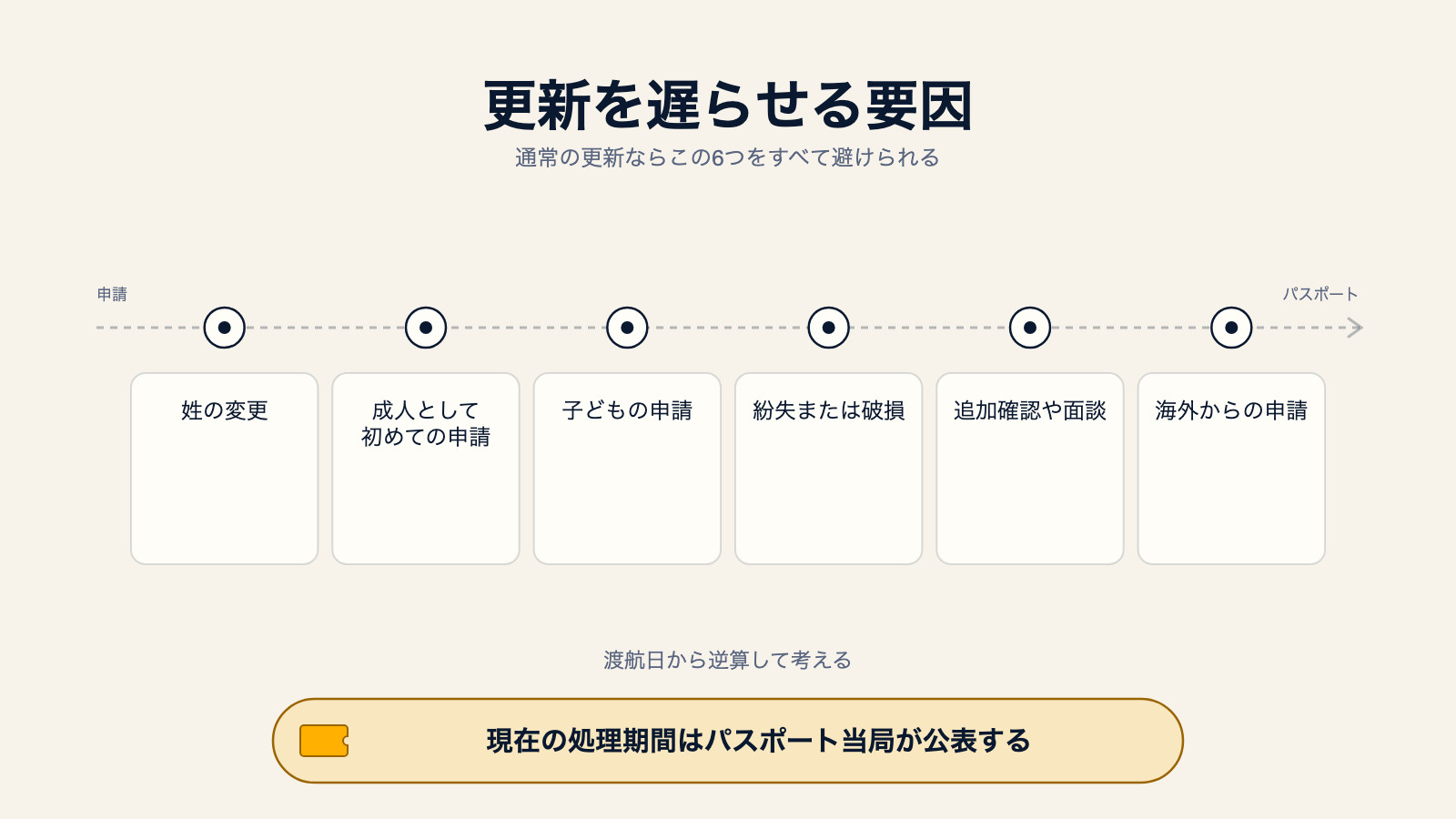 申請から完成までの間にある6つの遅延要因を示す図:姓の変更、成人として初めての申請、子どもの申請、紛失または破損、追加確認や面談、海外からの申請