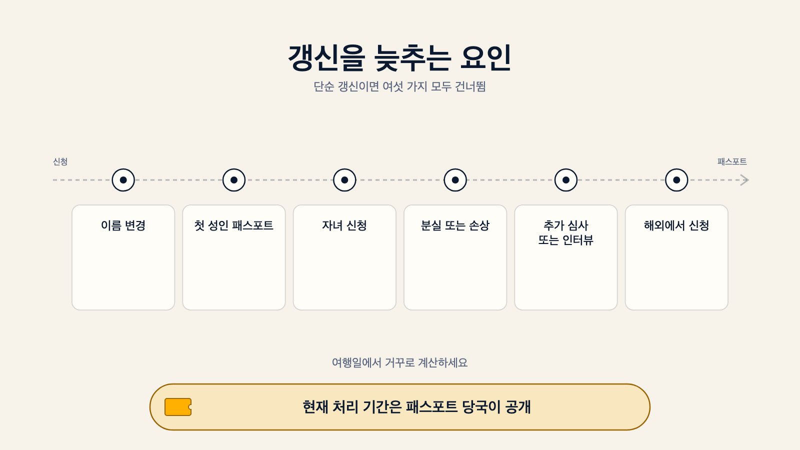 신청에서 완성된 패스포트까지 여섯 가지 지연 요인을 지나는 다이어그램: 이름 변경, 첫 성인 패스포트, 자녀 신청, 분실 또는 손상, 추가 심사나 인터뷰, 해외에서 신청
