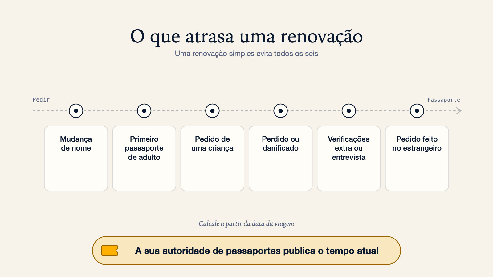Diagrama de um pedido a percorrer o caminho até um passaporte emitido, passando por seis atrasos possíveis: mudança de nome, primeiro passaporte de adulto, pedido de uma criança, perdido ou danificado, verificações extra ou entrevista, e pedido feito no estrangeiro