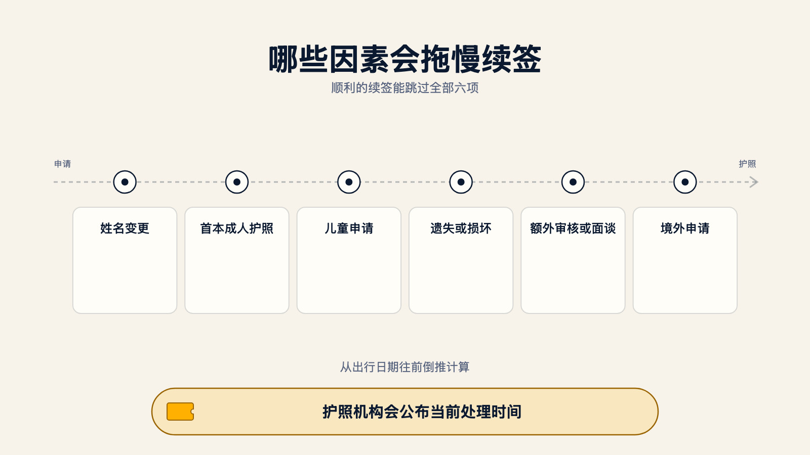 示意图：一份申请经过六项常见拖慢因素，最终变成护照，这六项是姓名变更、首本成人护照、儿童申请、遗失或损坏、额外审核或面谈、境外申请