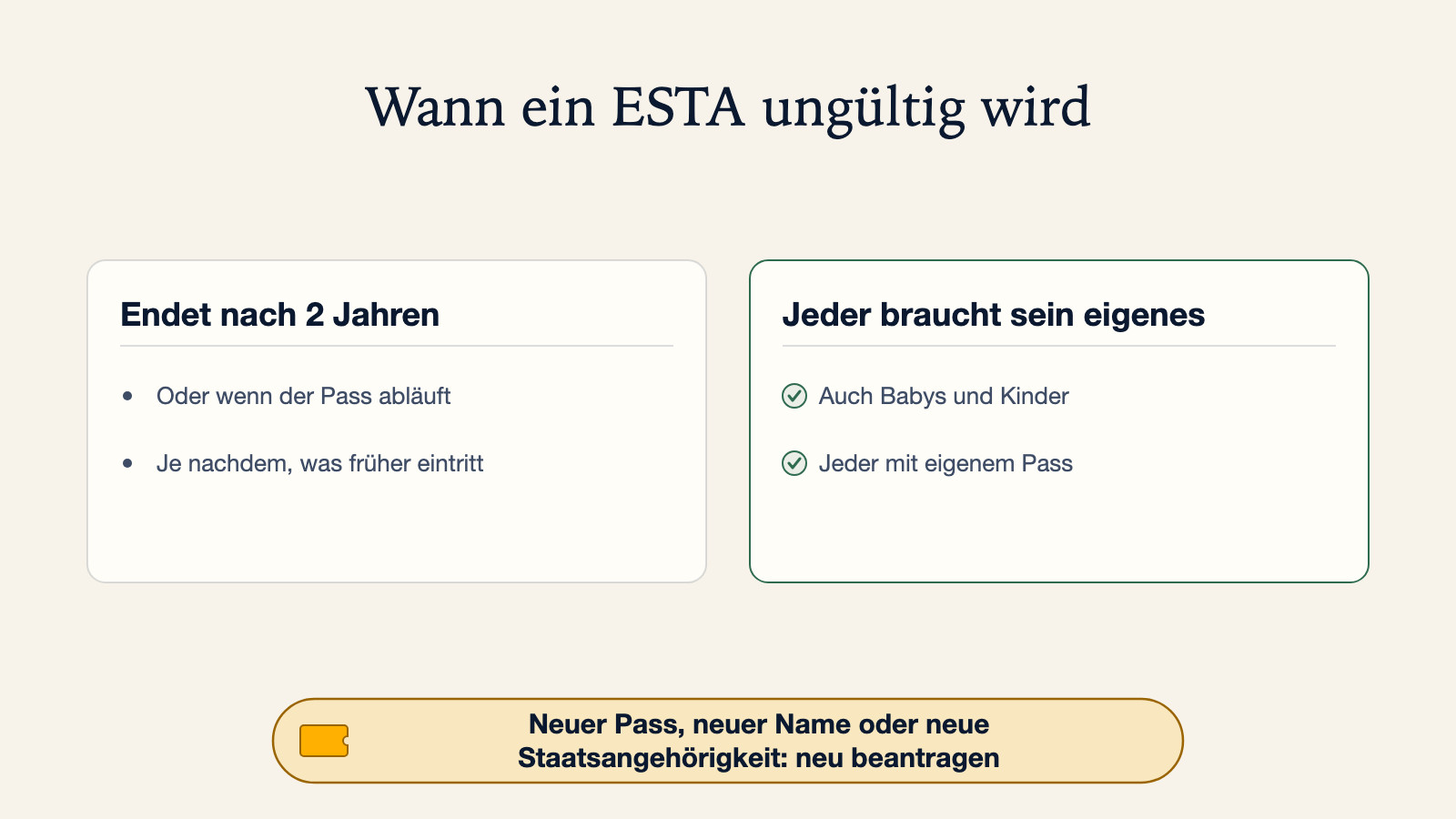 Diagramm, wann ein ESTA ungültig wird: es endet nach 2 Jahren oder wenn der Pass abläuft, je nachdem, was früher eintritt. Jeder braucht sein eigenes, auch Babys und Kinder, jeder mit eigenem Pass. Ein neuer Pass, ein neuer Name oder eine neue Staatsangehörigkeit bedeutet, neu zu beantragen