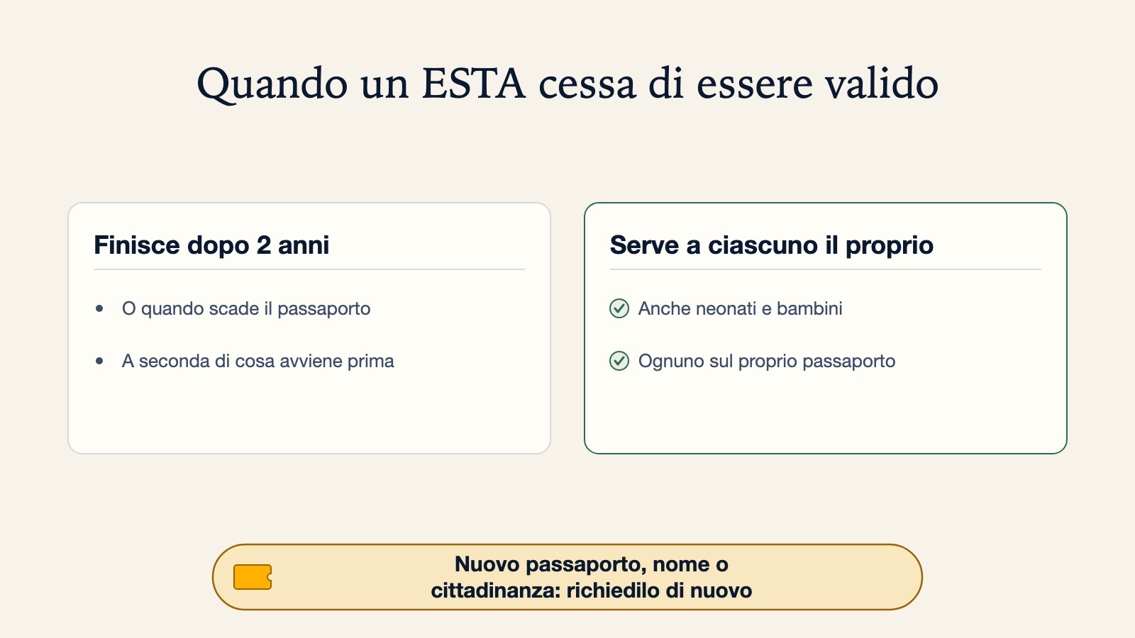 Diagramma di quando un ESTA cessa di essere valido: finisce dopo 2 anni o quando scade il passaporto, a seconda di cosa avviene prima. Serve a ciascuno il proprio, anche neonati e bambini, ognuno sul proprio passaporto. Un nuovo passaporto, nome o cittadinanza significa richiederlo di nuovo