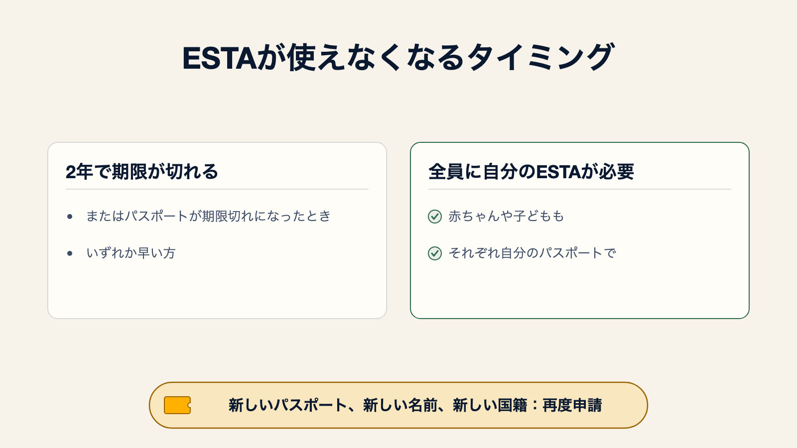 ESTAが使えなくなるタイミングの図。2年で期限が切れるか、パスポートが期限切れになるか、いずれか早い方で失効する。赤ちゃんや子どもも含め、全員に自分のESTAが必要で、それぞれ自分のパスポートに紐づく。新しいパスポート、新しい名前、新しい国籍の場合は再度申請が必要