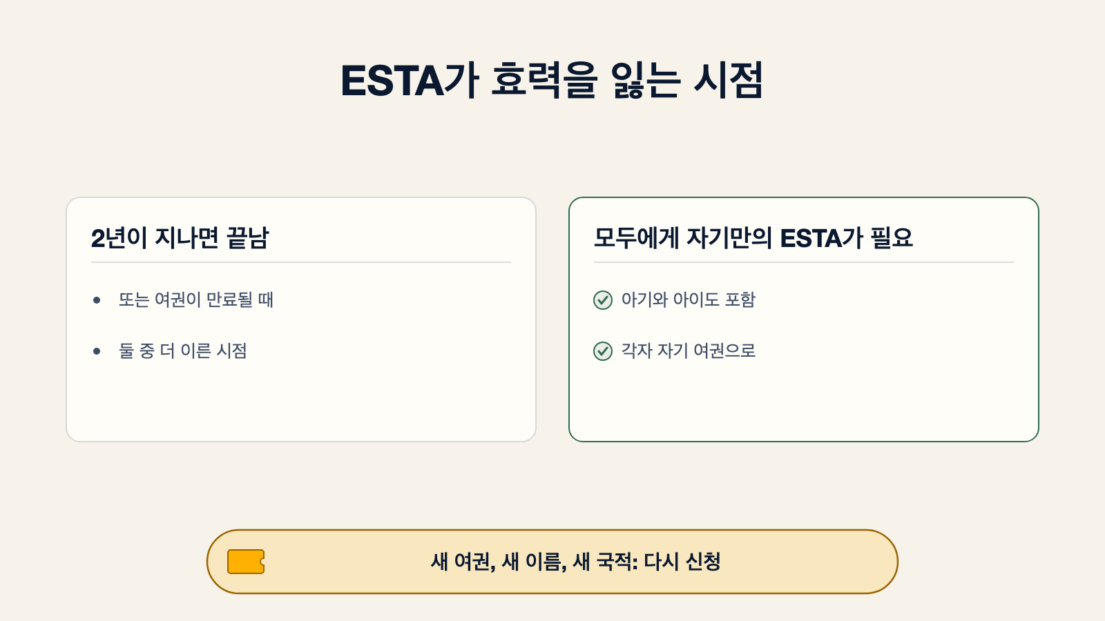ESTA가 효력을 잃는 시점을 보여주는 다이어그램: 2년이 지나거나 여권이 만료될 때 중 더 이른 시점에 끝난다. 아기와 아이를 포함해 모두에게 각자의 ESTA가 필요하고, 각자 자기 여권이 있어야 한다. 새 여권, 새 이름, 새 국적이면 다시 신청해야 한다
