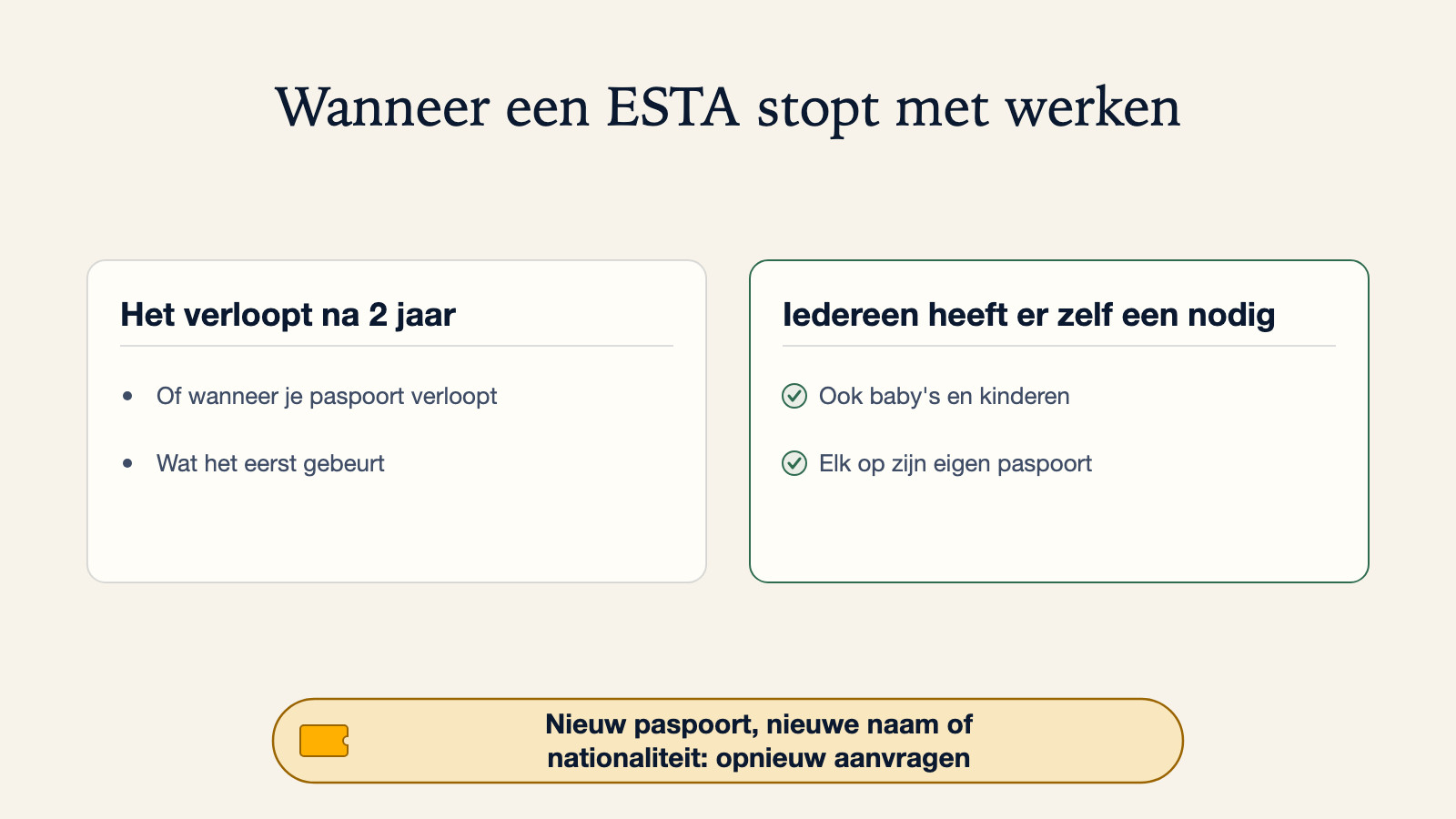 Diagram van wanneer een ESTA stopt met werken: het verloopt na 2 jaar of wanneer je paspoort verloopt, wat het eerst gebeurt. Iedereen heeft zijn eigen ESTA nodig, ook baby's en kinderen, elk op zijn eigen paspoort. Een nieuw paspoort, nieuwe naam of nieuwe nationaliteit betekent opnieuw aanvragen