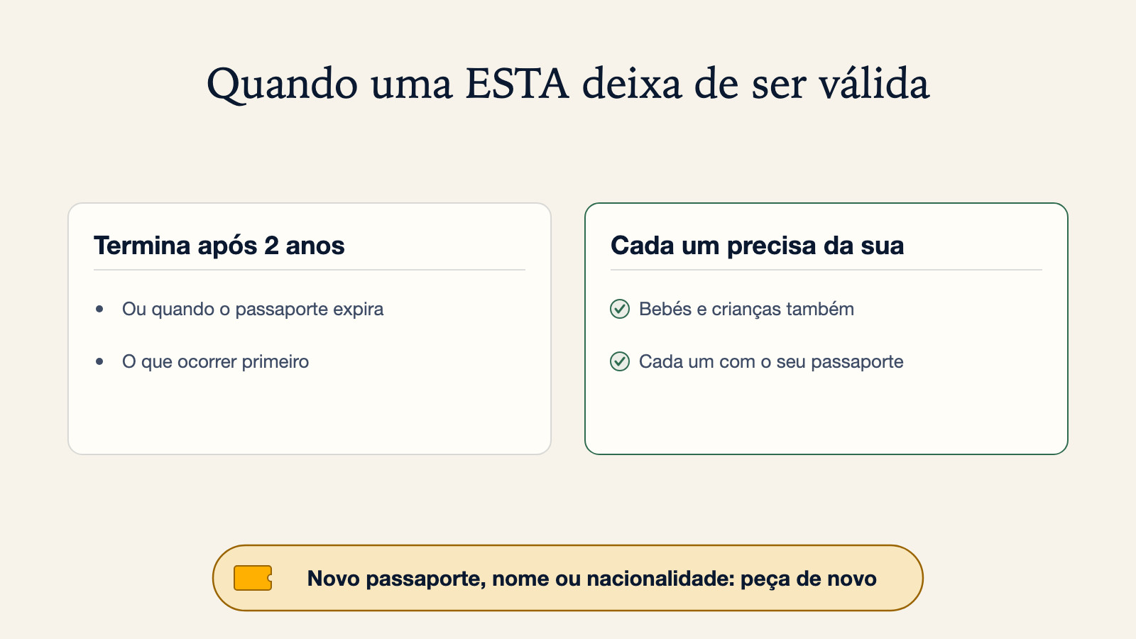 Diagrama de quando uma ESTA deixa de ser válida: termina após 2 anos ou quando o passaporte expira, o que ocorrer primeiro. Cada um precisa da sua, bebés e crianças também, cada um com o seu próprio passaporte. Um novo passaporte, nome ou nacionalidade significa pedir de novo
