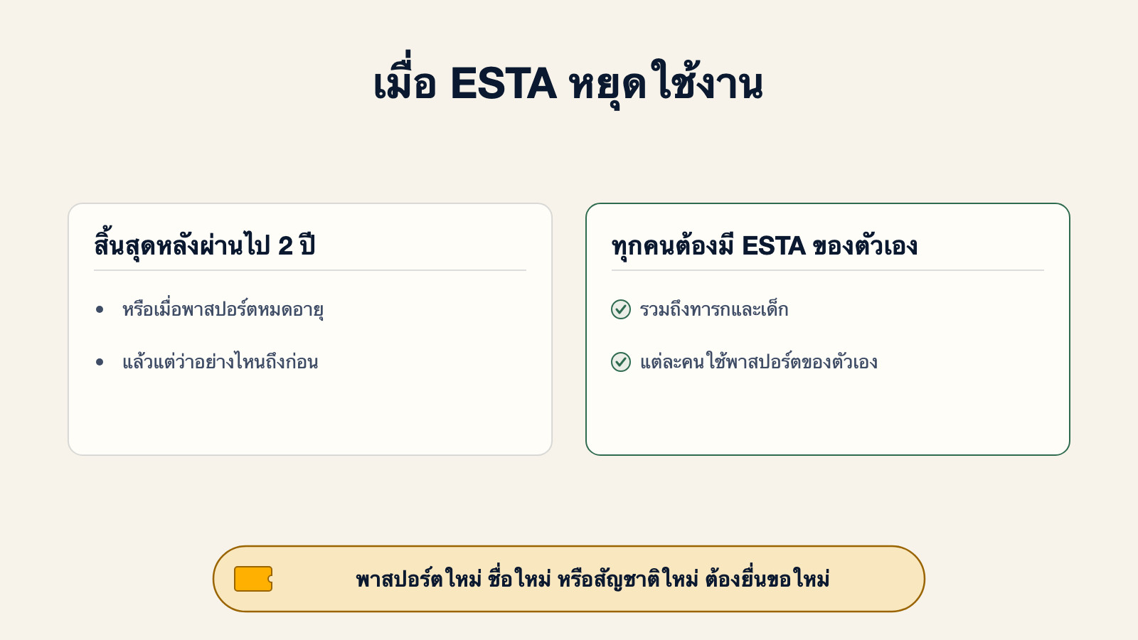 ไดอะแกรมแสดงช่วงเวลาที่ ESTA หยุดใช้งาน สิ้นสุดหลังผ่านไป 2 ปี หรือเมื่อพาสปอร์ตหมดอายุ แล้วแต่อย่างไหนถึงก่อน ทุกคนต้องมี ESTA ของตัวเอง รวมถึงทารกและเด็ก แต่ละคนใช้พาสปอร์ตของตัวเอง พาสปอร์ตใหม่ ชื่อใหม่ หรือสัญชาติใหม่ ต้องยื่นขอใหม่