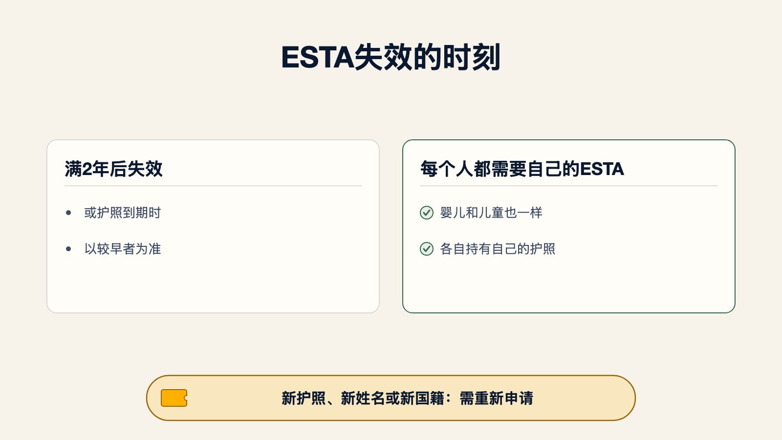 ESTA失效时刻示意图:满2年后失效,或护照到期时失效,以较早者为准。每个人都需要自己的ESTA,包括婴儿和儿童,各自持有自己的护照。换新护照、改名或变更国籍都需要重新申请