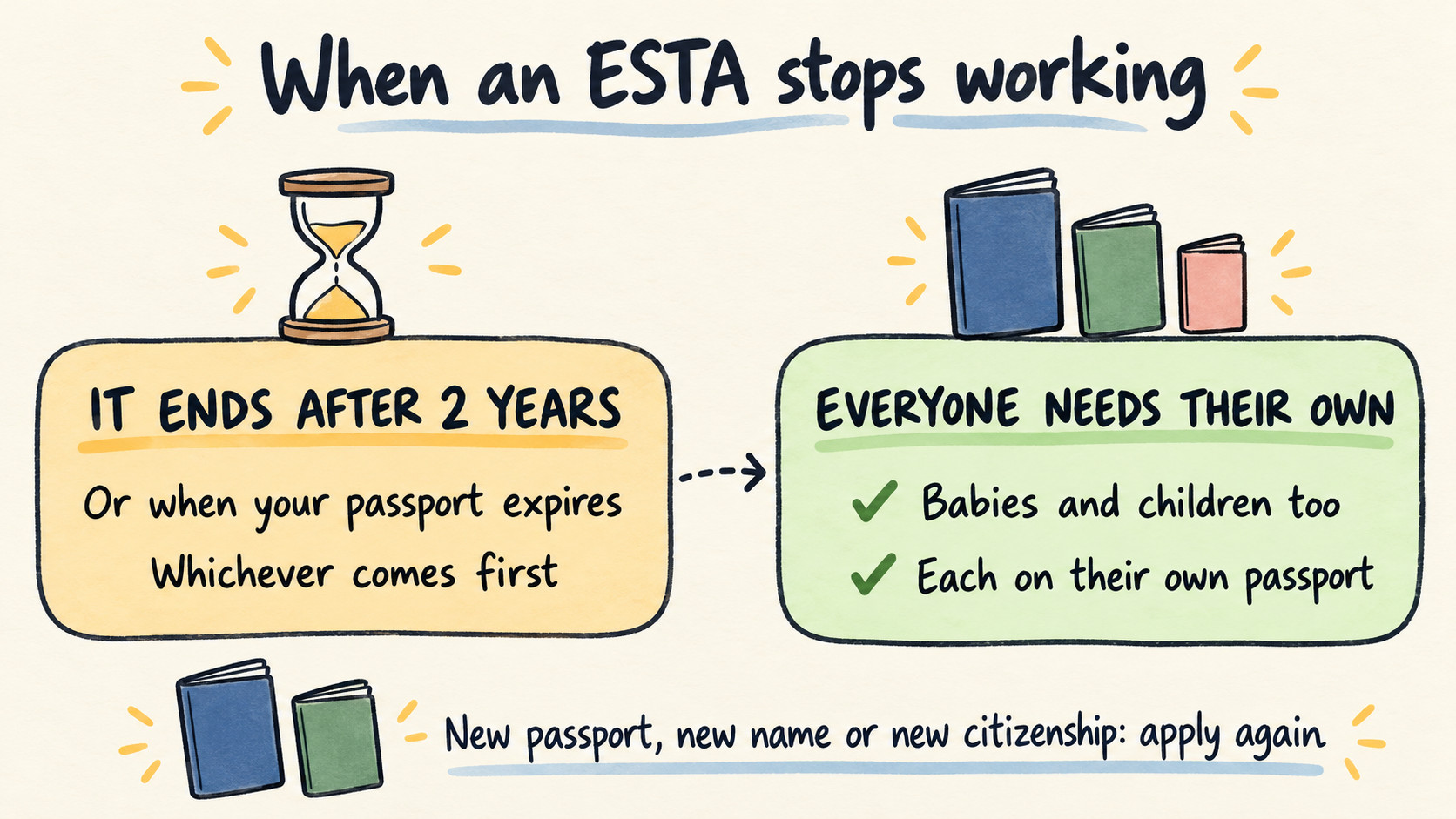 Diagram of when an ESTA stops working: it ends after 2 years or when your passport expires, whichever comes first. Everyone needs their own, babies and children too, each on their own passport. A new passport, new name or new citizenship means applying again