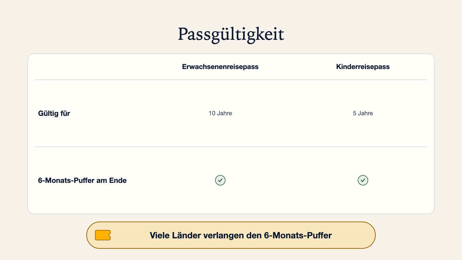 Diagramm zur Passgültigkeit: ein Erwachsenenreisepass gilt 10 Jahre, ein Kinderreisepass 5, und am Ende beider steht ein 6-Monats-Puffer, den viele Länder verlangen