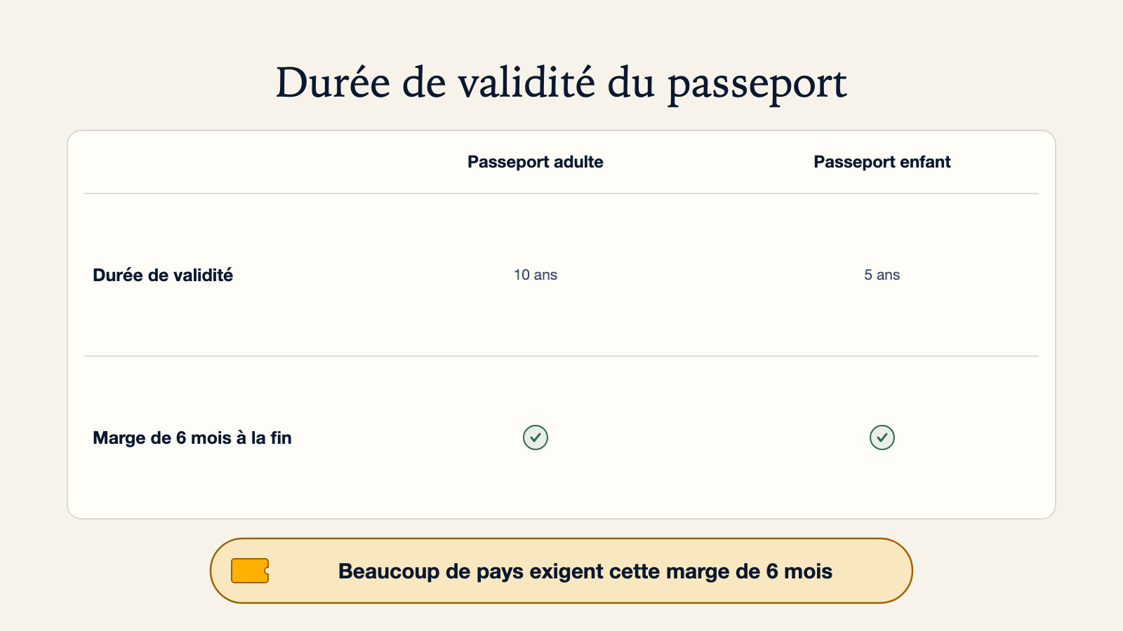 Diagramme de la validité d'un passeport : un passeport adulte dure 10 ans, un passeport enfant 5 ans, et une marge de 6 mois s'ajoute à la fin des deux car de nombreux pays l'exigent