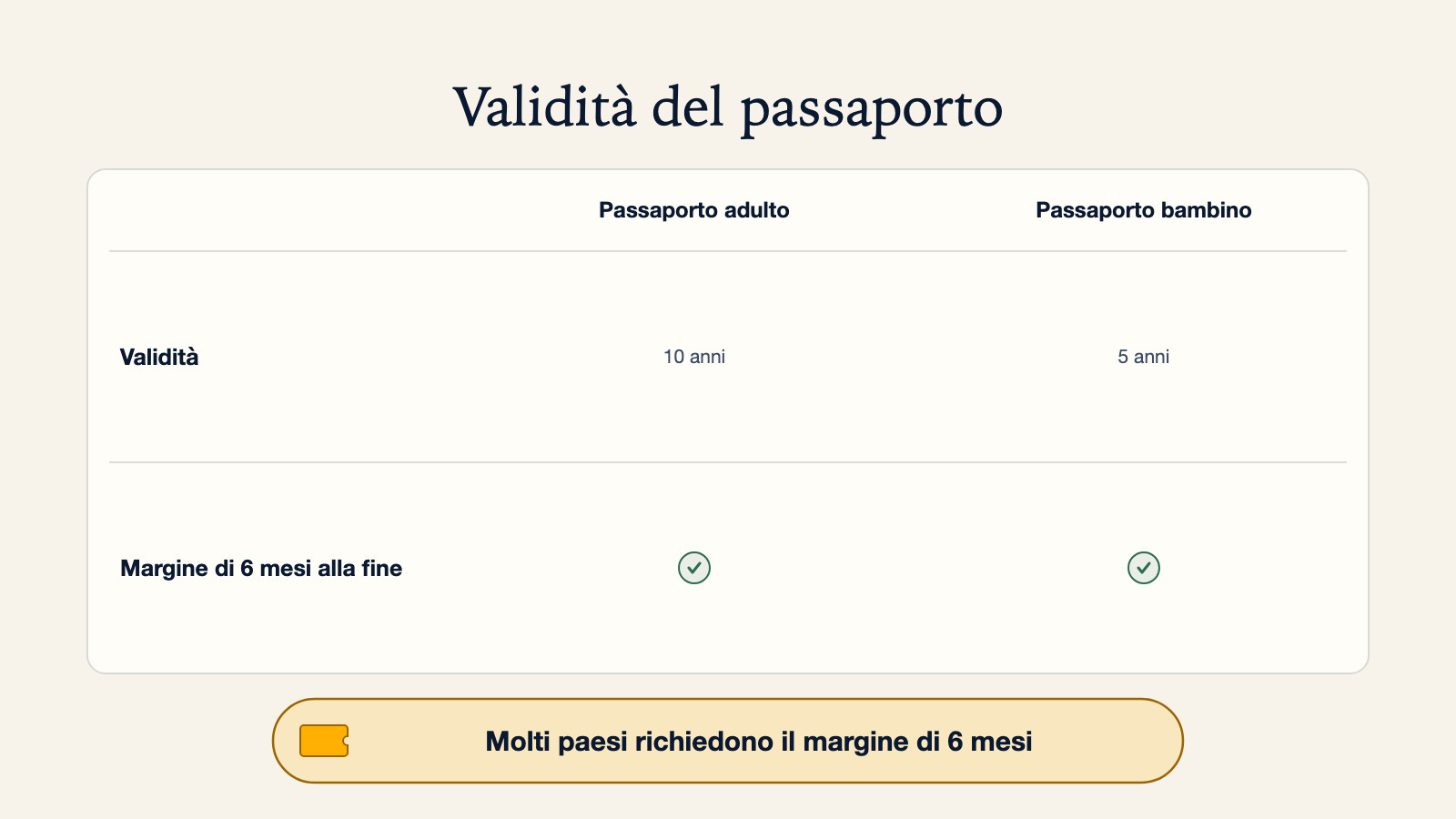 Diagramma della validità del passaporto: un passaporto adulto dura 10 anni, un passaporto bambino 5, e alla fine di entrambi c'è un margine di 6 mesi perché molti paesi lo richiedono