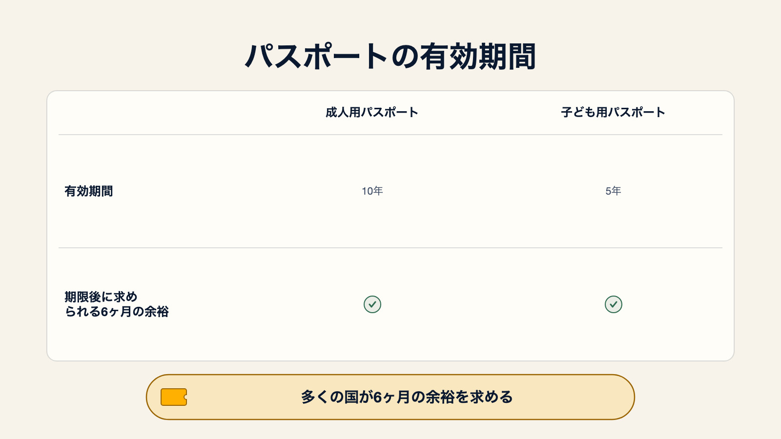 パスポートの有効期間を示す図。成人用は10年、子ども用は5年で、どちらの末尾にも6ヶ月の余裕が設けられている。多くの国がこれを求めている