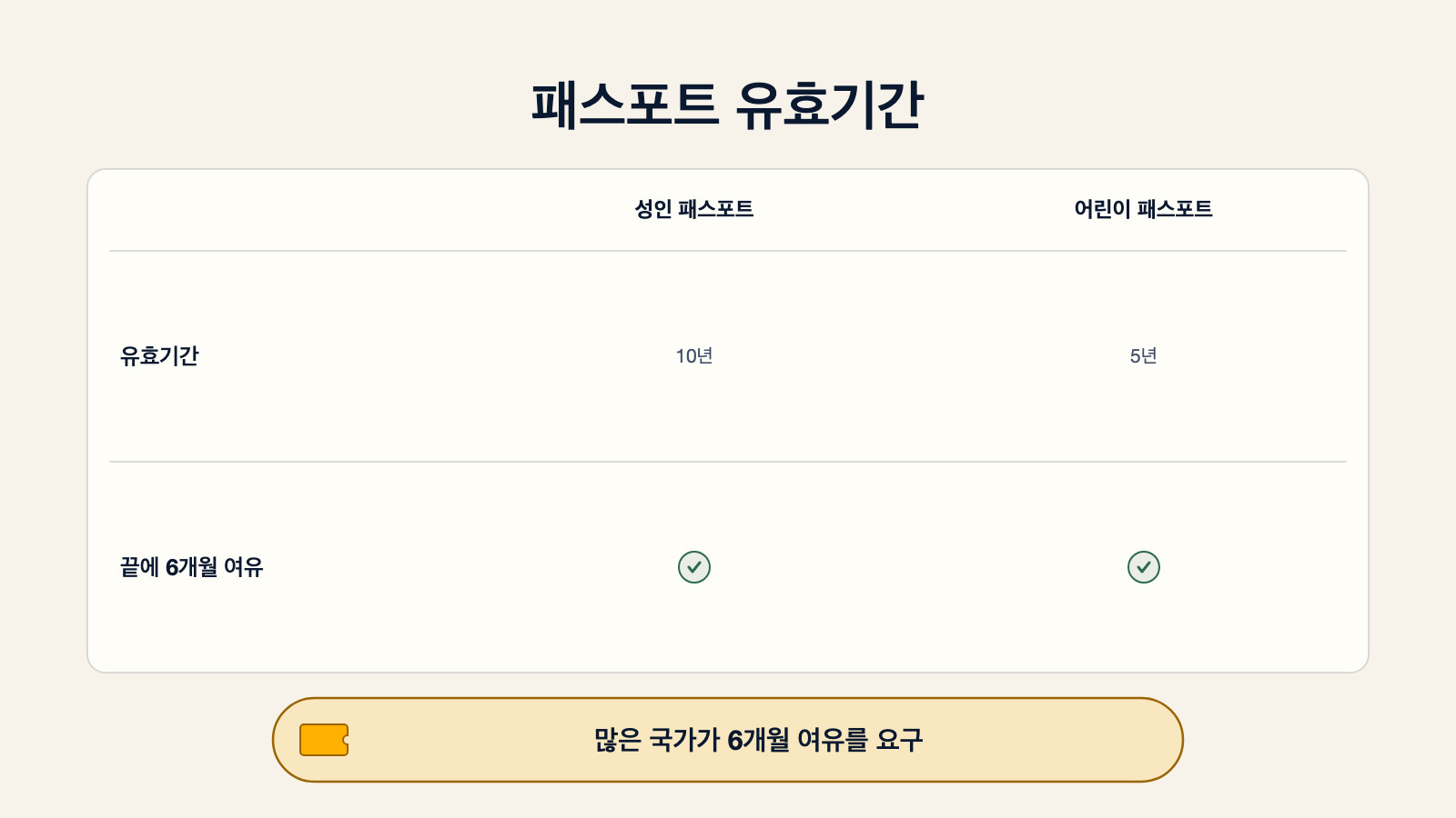 패스포트 유효기간을 보여주는 다이어그램: 성인 패스포트는 10년, 어린이 패스포트는 5년이며, 많은 국가가 요구하는 6개월 여유가 끝에 붙는다