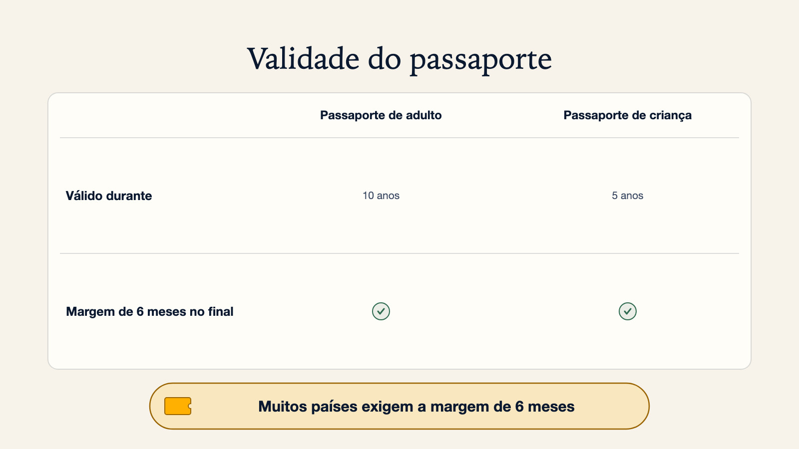 Diagrama da validade do passaporte: um passaporte de adulto dura 10 anos, um de criança 5, e uma margem de 6 meses fica no final de ambos porque muitos países a exigem