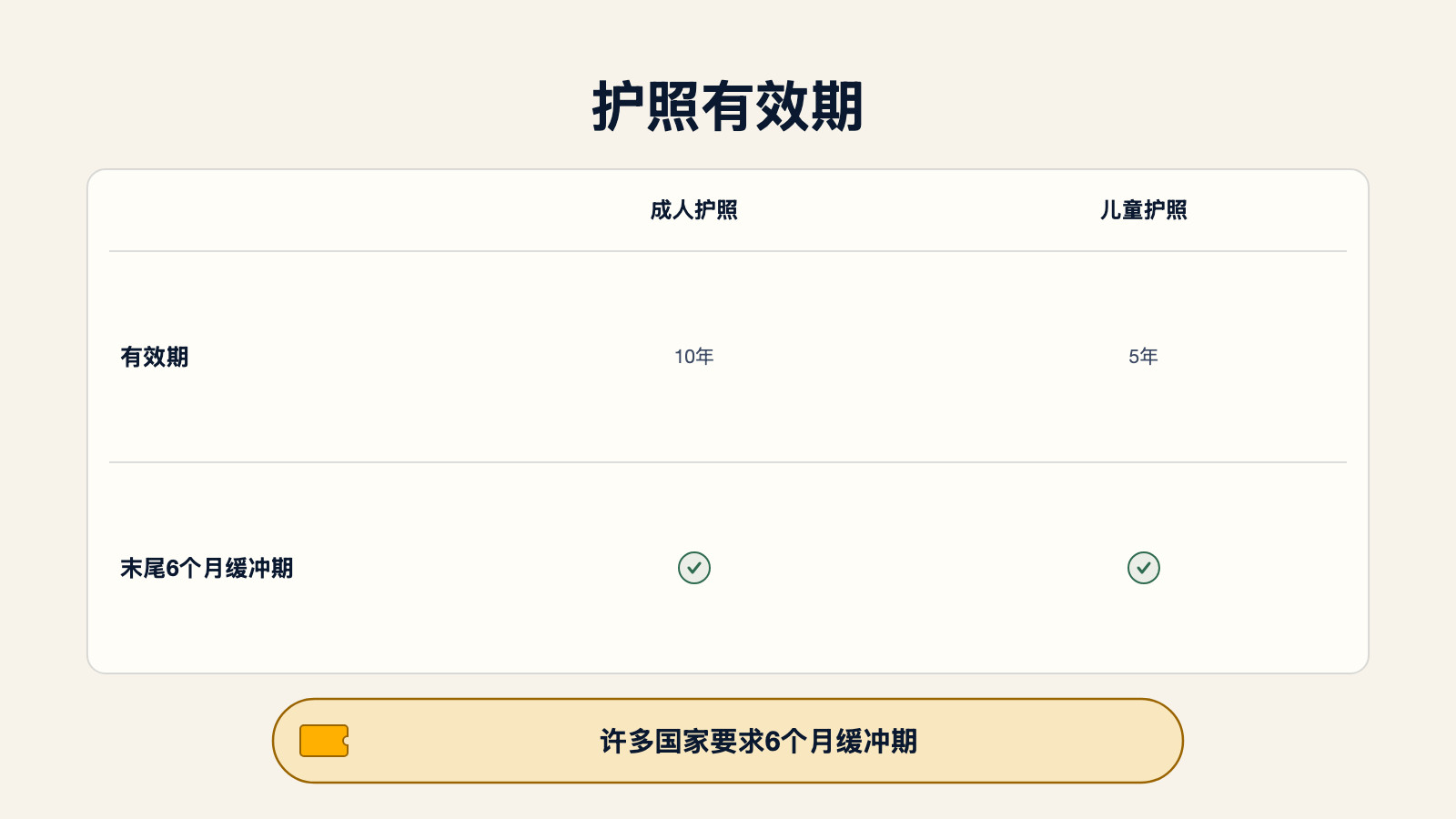 示意图:成人护照有效期10年,儿童护照5年,两者末尾都有6个月缓冲期,因为许多国家都有此要求