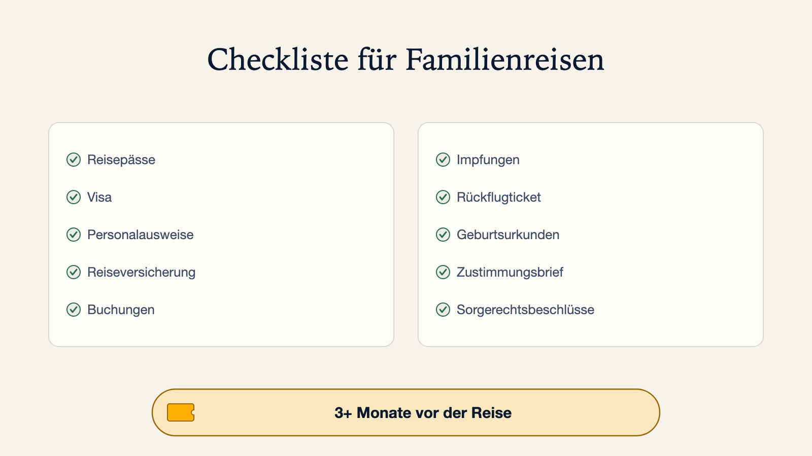 Checklisten-Diagramm zu zehn Reisedokumenten für Familien: Reisepässe, Visa, Personalausweise, Reiseversicherung, Buchungen, Impfungen, Rückflugticket, Geburtsurkunden, Zustimmungsbrief und Sorgerechtsbeschlüsse, mit dem Hinweis, 3+ Monate vor der Reise zu beginnen