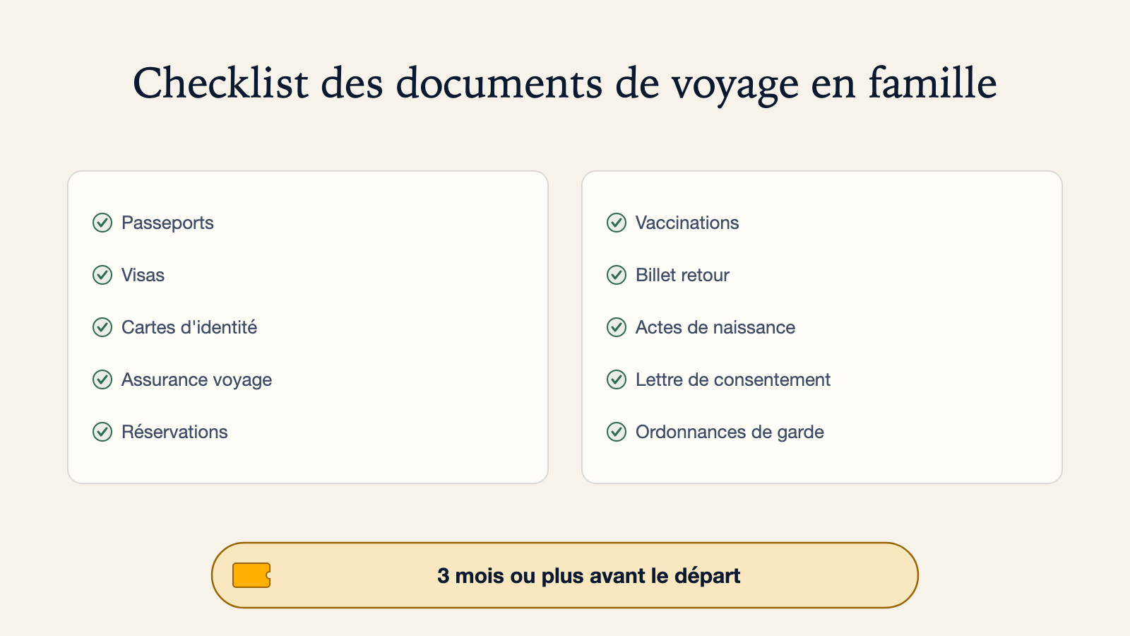 Diagramme de dix documents de voyage en famille : passeports, visas, cartes d'identité, assurance voyage, réservations, vaccinations, billet retour, actes de naissance, lettre de consentement et ordonnances de garde, avec une note pour commencer 3 mois ou plus avant le départ