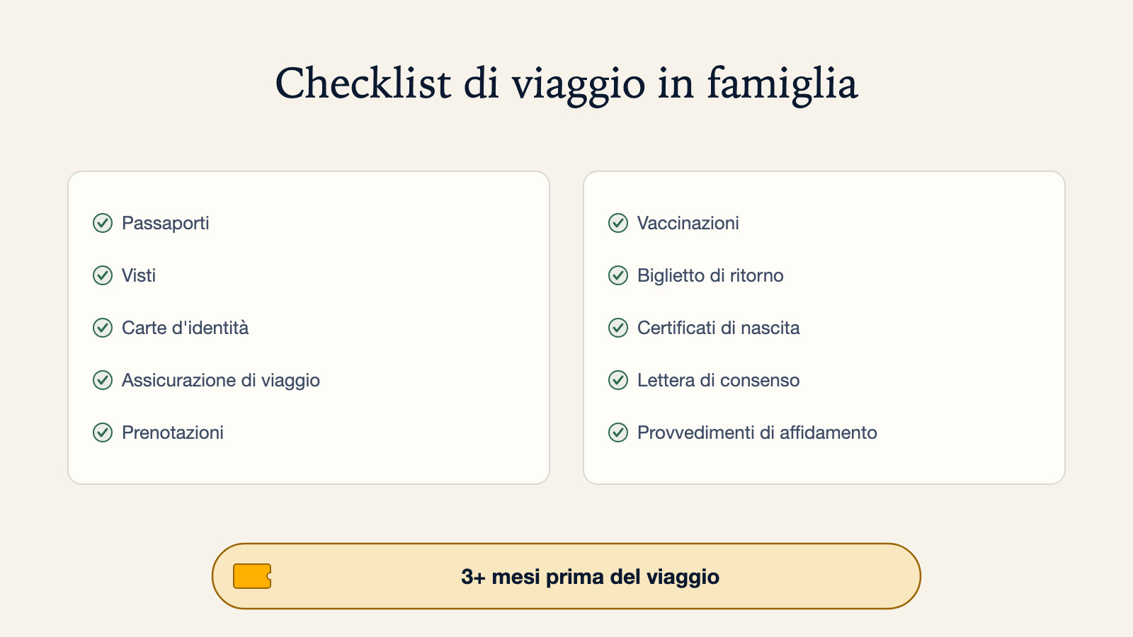 Diagramma a checklist di dieci documenti di viaggio per la famiglia: passaporti, visti, carte d'identità, assicurazione di viaggio, prenotazioni, vaccinazioni, biglietto di ritorno, certificati di nascita, lettera di consenso e provvedimenti di affidamento, con la nota di iniziare 3+ mesi prima del viaggio