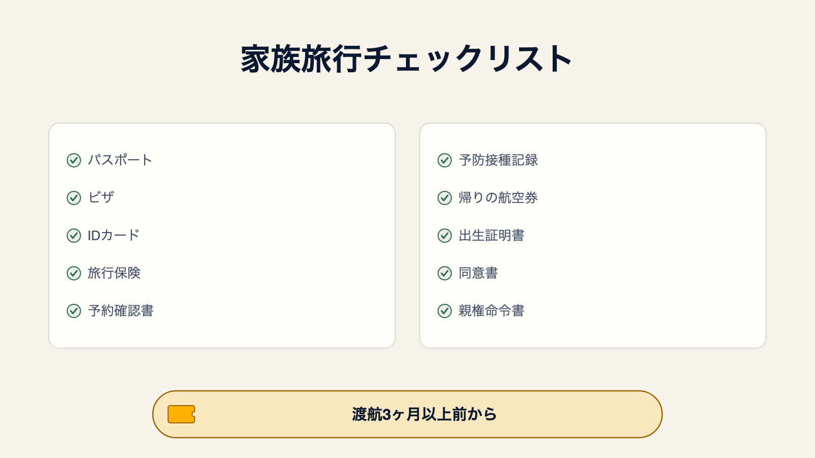 家族旅行に必要な10の書類を示すチェックリスト図:パスポート、ビザ、IDカード、旅行保険、予約確認書、予防接種記録、帰りの航空券、出生証明書、同意書、親権命令書。渡航3ヶ月以上前から準備を始めるという注記付き