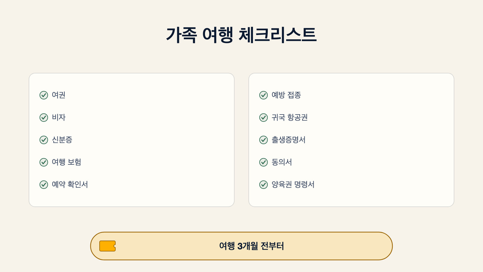 가족 여행에 필요한 열 가지 서류를 보여주는 체크리스트 다이어그램: 여권, 비자, 신분증, 여행 보험, 예약 확인서, 예방 접종, 귀국 항공권, 출생증명서, 동의서, 양육권 명령서. 여행 3개월 전부터 시작하라는 메모가 있다