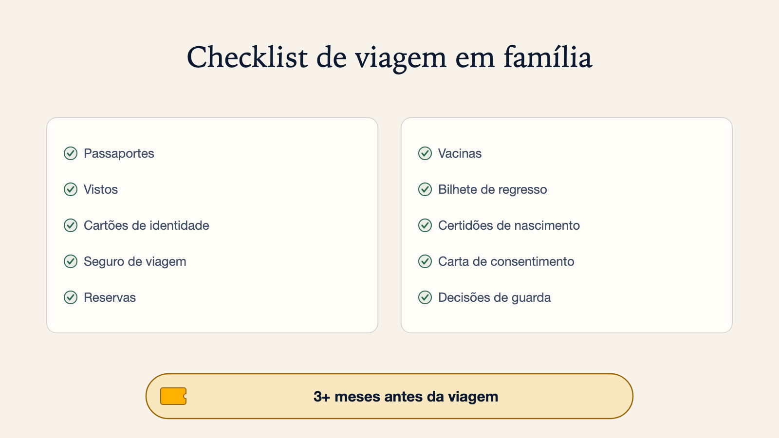 Diagrama de dez documentos de viagem em família: passaportes, vistos, cartões de identidade, seguro de viagem, reservas, vacinas, bilhete de regresso, certidões de nascimento, carta de consentimento e decisões de guarda, com uma nota para começar 3 ou mais meses antes da viagem