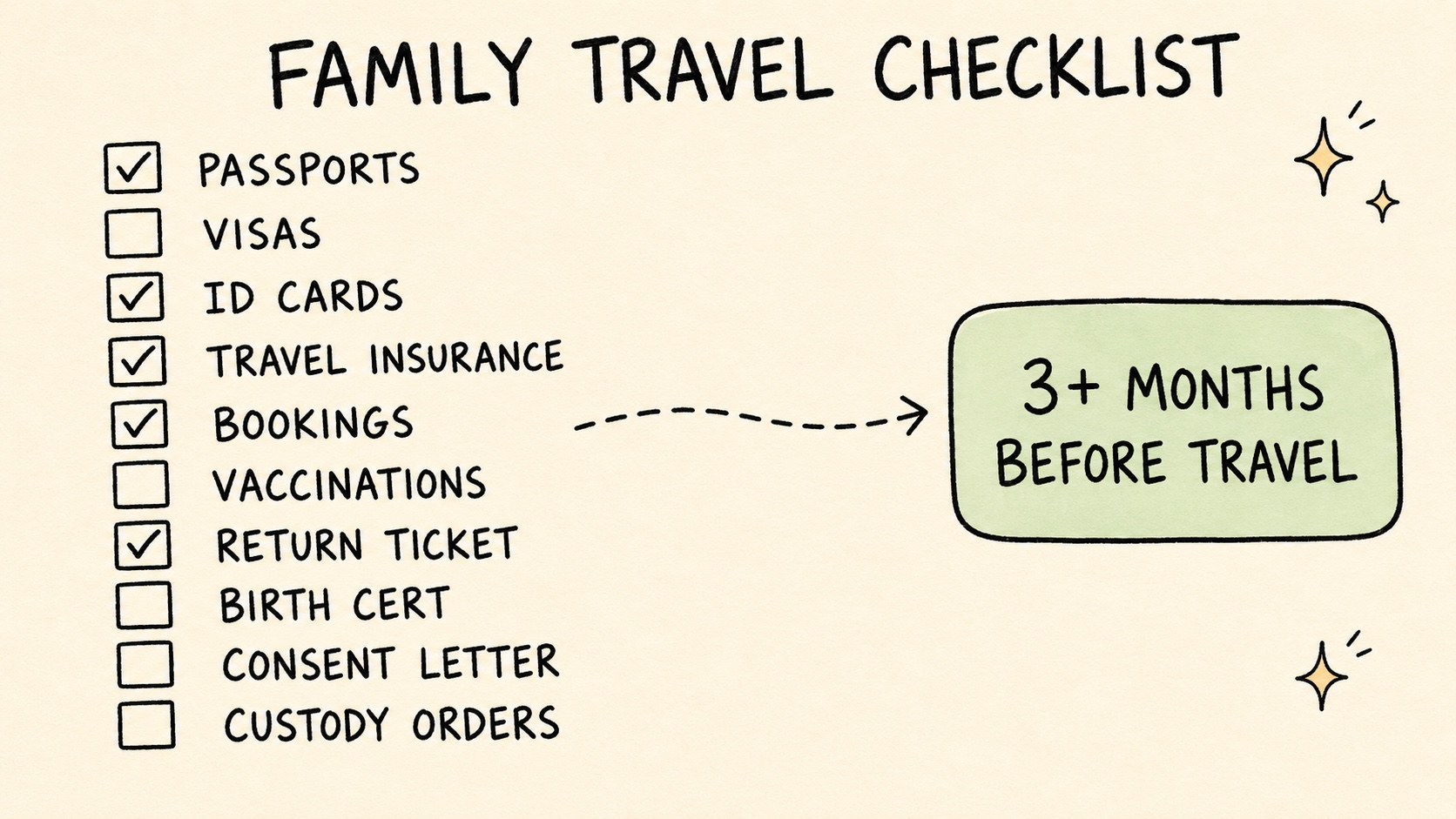 Hand-drawn family travel checklist with ten items - passports, visas, ID cards, travel insurance, bookings, vaccinations, return ticket, birth cert, consent letter, custody orders - and an arrow pointing to a note that says 3+ months before travel