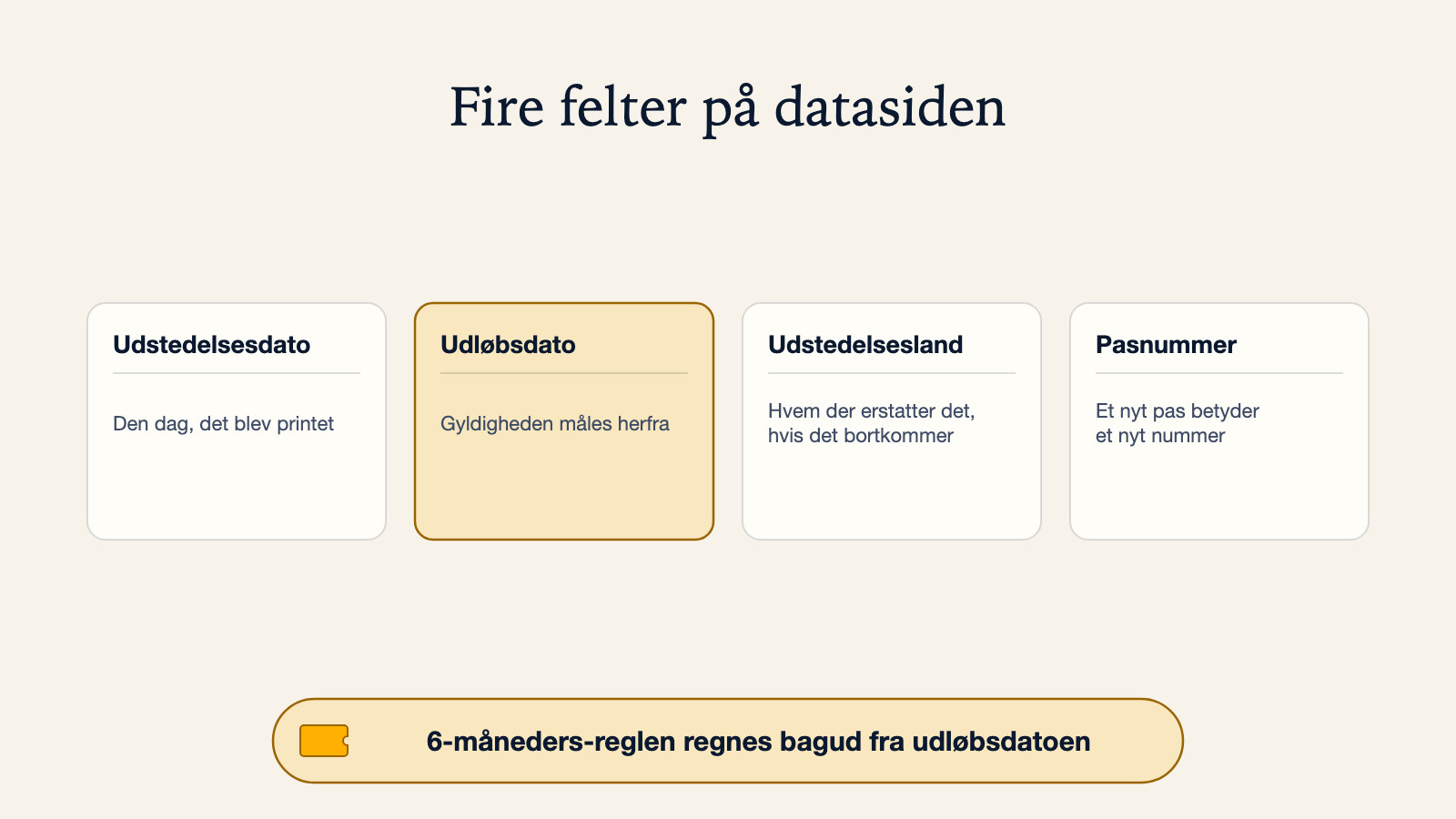 Diagram af en pas-dataside med fire markerede felter: udstedelsesdato, udløbsdato, udstedelsesland og pasnummer, hvor udløbsdatoen er markeret som den dato, gyldigheden og 6-måneders-reglen regnes fra