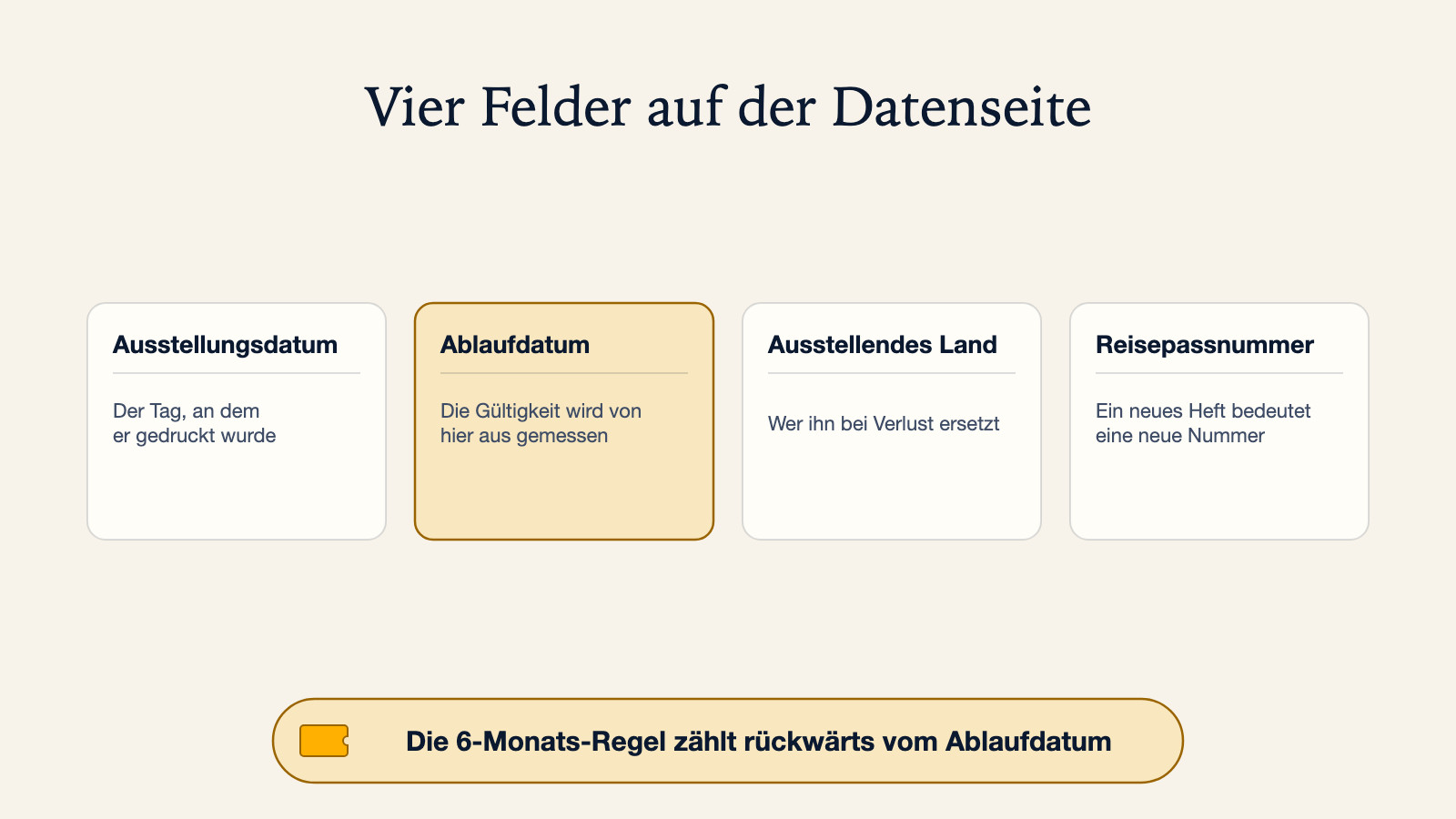 Diagramm einer Reisepass-Datenseite mit vier beschrifteten Feldern: Ausstellungsdatum, Ablaufdatum, ausstellendes Land und Reisepassnummer, mit dem Ablaufdatum hervorgehoben als das Datum, von dem aus die Gültigkeit und die 6-Monats-Regel gezählt werden