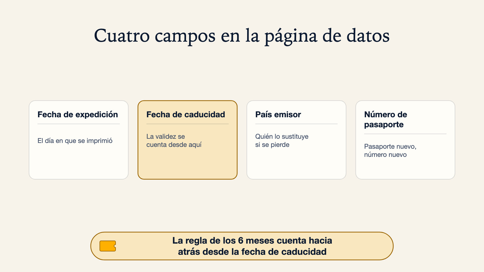 Diagrama de la página de datos de un pasaporte con cuatro campos señalados: fecha de expedición, fecha de caducidad, país emisor y número de pasaporte, con la fecha de caducidad destacada como la que cuenta para la validez y la regla de los 6 meses