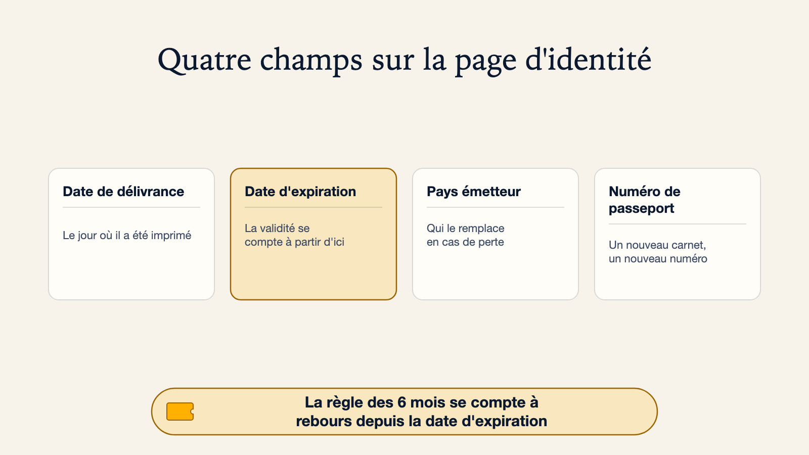 Diagramme d'une page d'identité de passeport avec quatre champs : date de délivrance, date d'expiration, pays émetteur et numéro de passeport, avec la date d'expiration mise en avant car c'est à partir d'elle que se comptent la validité et la règle des 6 mois