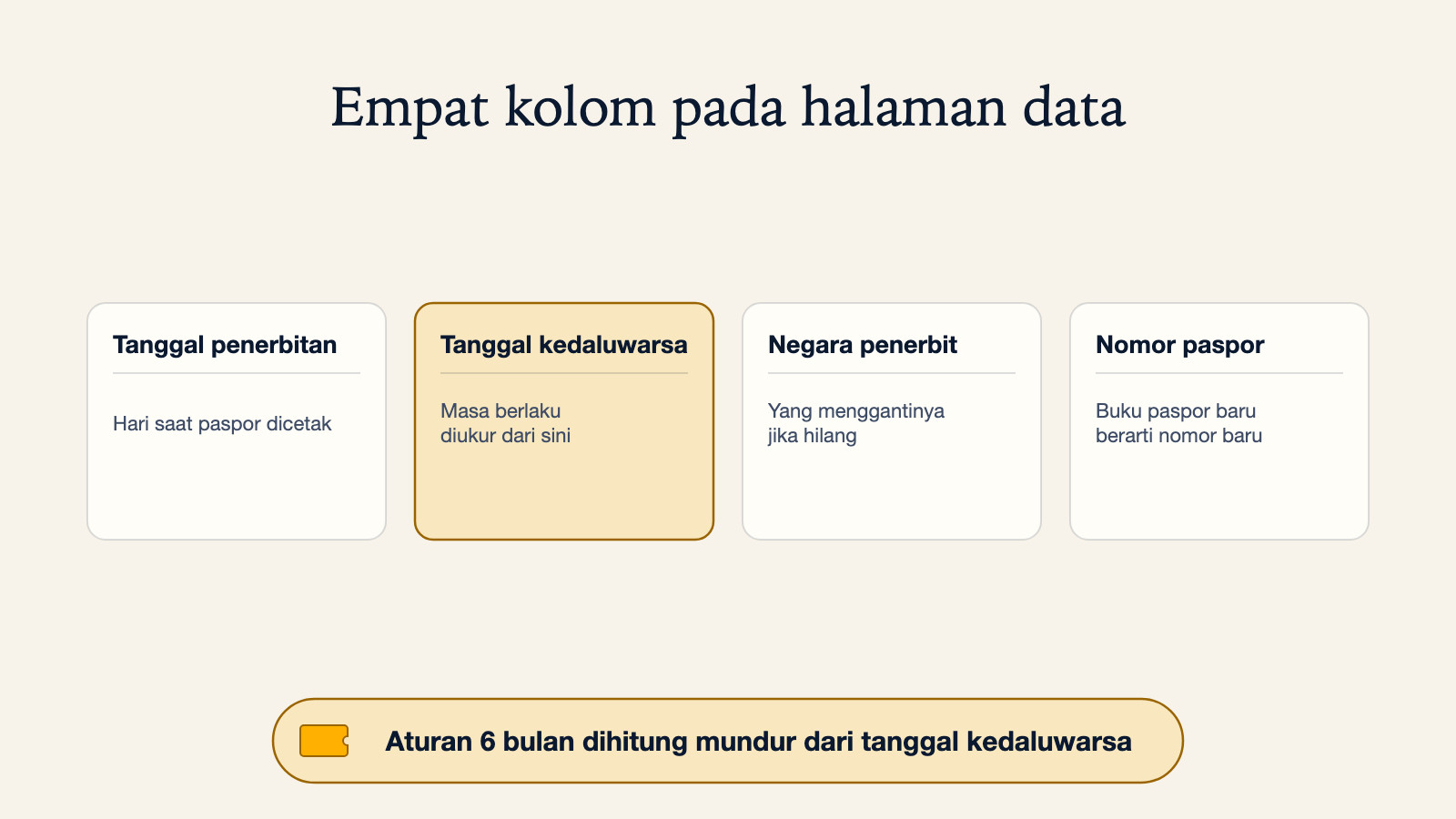Diagram halaman data paspor dengan empat kolom berlabel: tanggal penerbitan, tanggal kedaluwarsa, negara penerbit, dan nomor paspor, dengan tanggal kedaluwarsa ditandai sebagai satu-satunya yang benar-benar dihitung oleh masa berlaku dan aturan 6 bulan