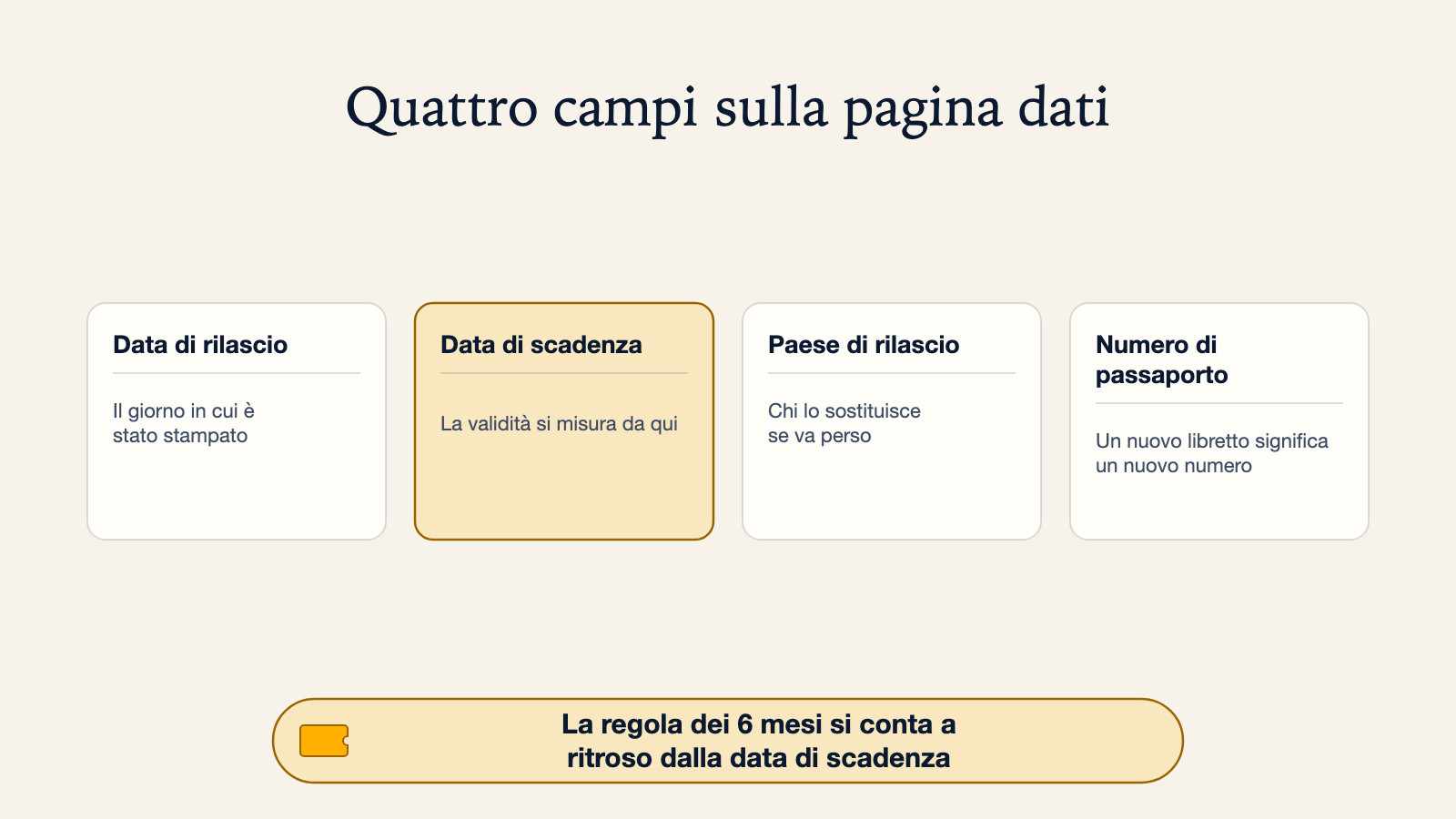Diagramma della pagina dati di un passaporto con quattro campi: data di rilascio, data di scadenza, paese di rilascio e numero di passaporto, con la data di scadenza evidenziata come quella da cui si contano la validità e la regola dei 6 mesi