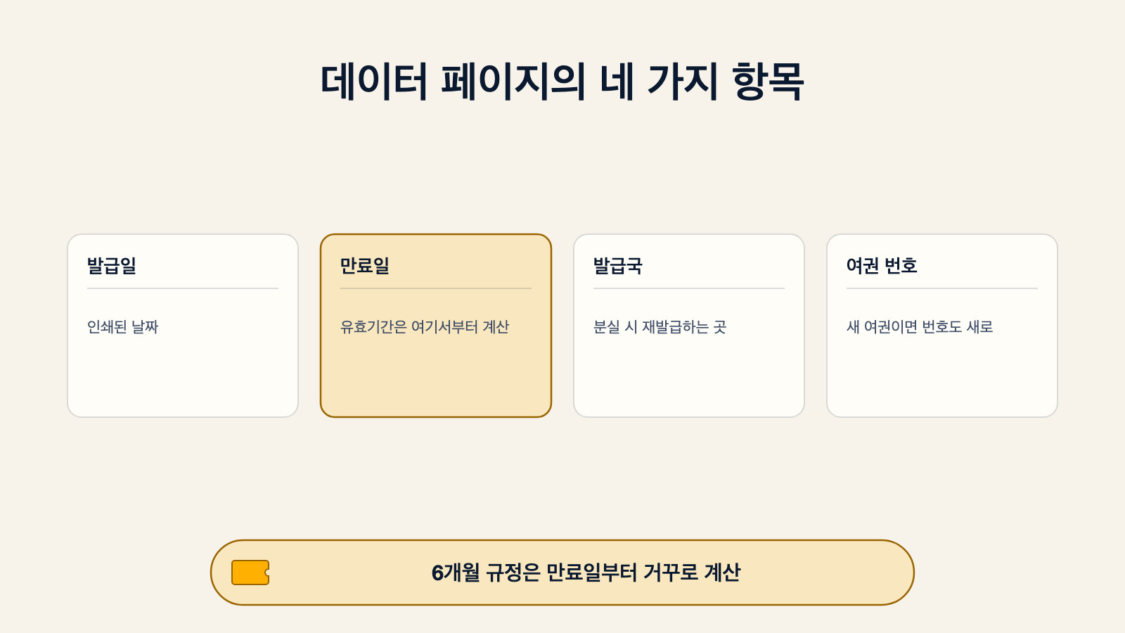 여권 데이터 페이지에 표시된 네 가지 항목을 보여주는 다이어그램: 발급일, 만료일, 발급국, 여권 번호. 만료일은 유효기간과 6개월 규정의 기준이 되는 항목으로 강조되어 있다