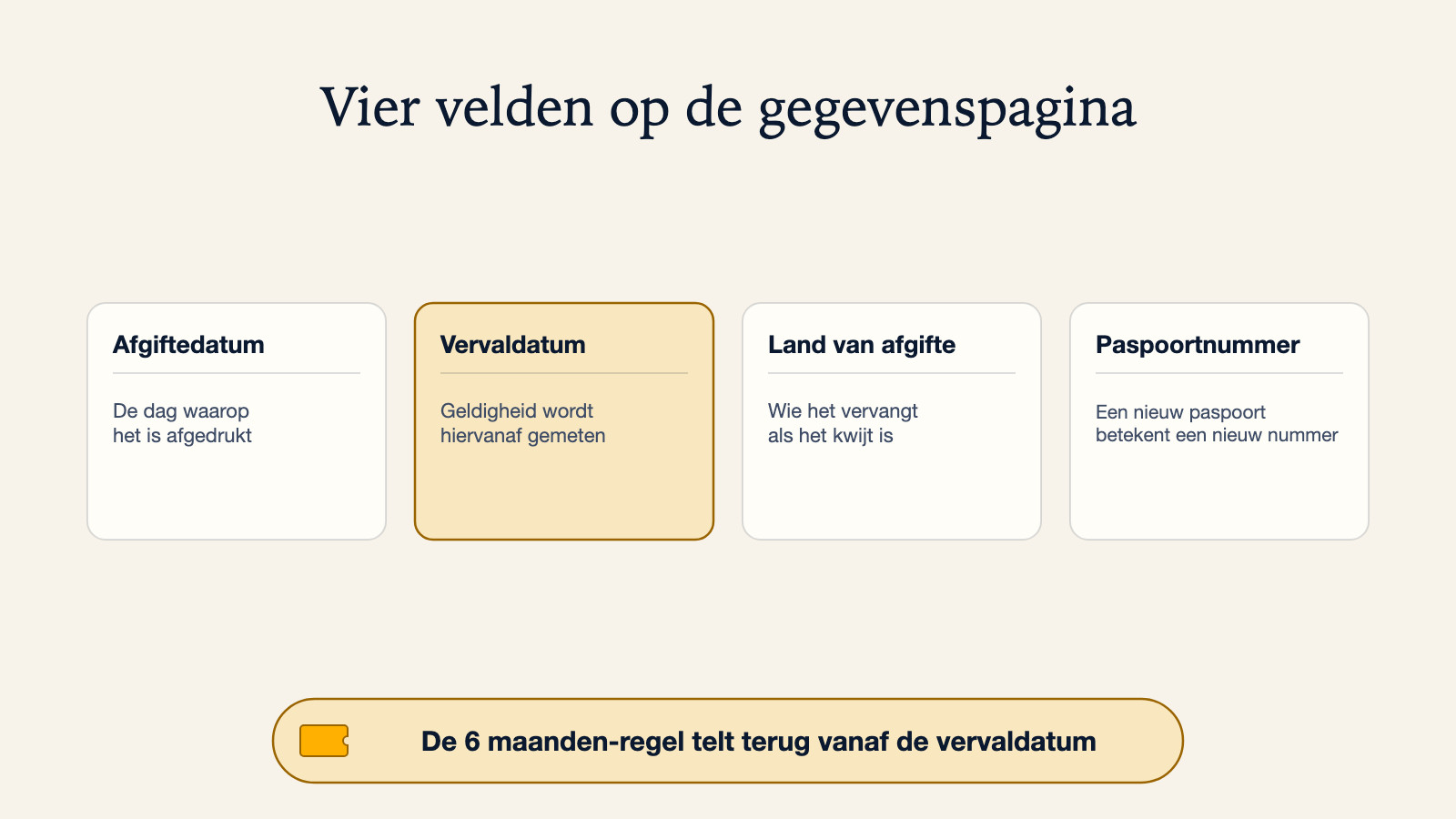 Diagram van een paspoortgegevenspagina met vier gelabelde velden: afgiftedatum, vervaldatum, land van afgifte en paspoortnummer, met de vervaldatum gemarkeerd als de datum waarvanaf geldigheid en de 6 maanden-regel worden geteld