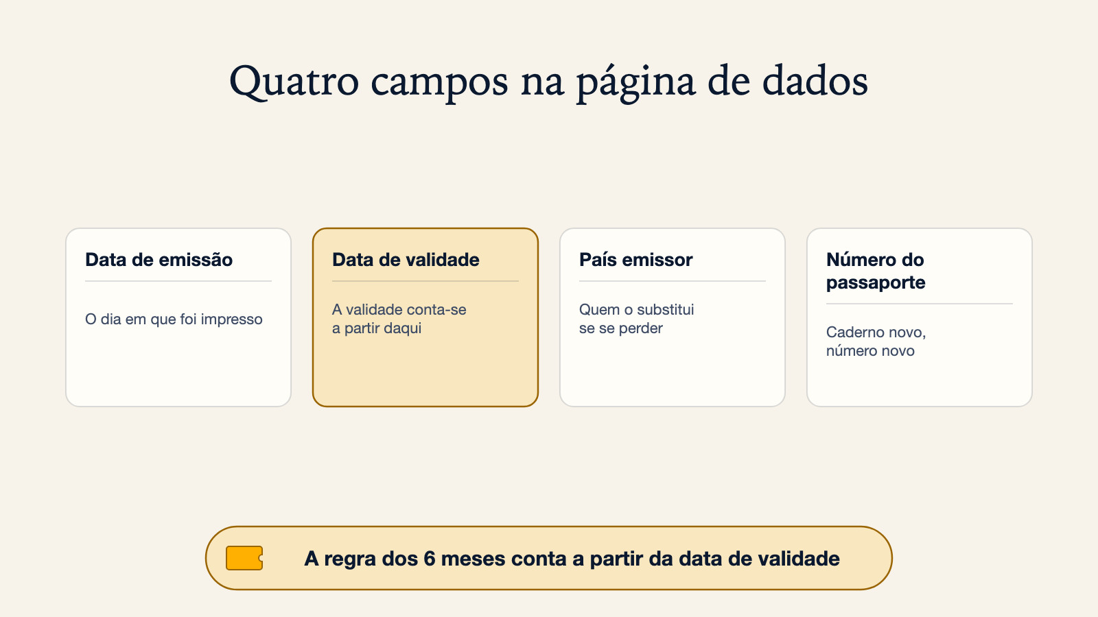 Diagrama da página de dados de um passaporte com quatro campos identificados: data de emissão, data de validade, país emissor e número do passaporte, com a data de validade destacada como a que conta para a validade e para a regra dos 6 meses