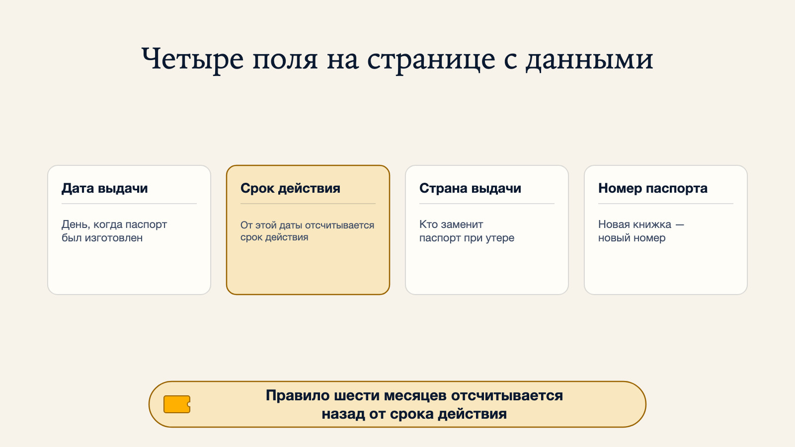 Диаграмма страницы с данными паспорта с четырьмя подписанными полями: дата выдачи, срок действия, страна выдачи и номер паспорта, с выделенным сроком действия как датой, от которой отсчитываются и срок действия, и правило шести месяцев