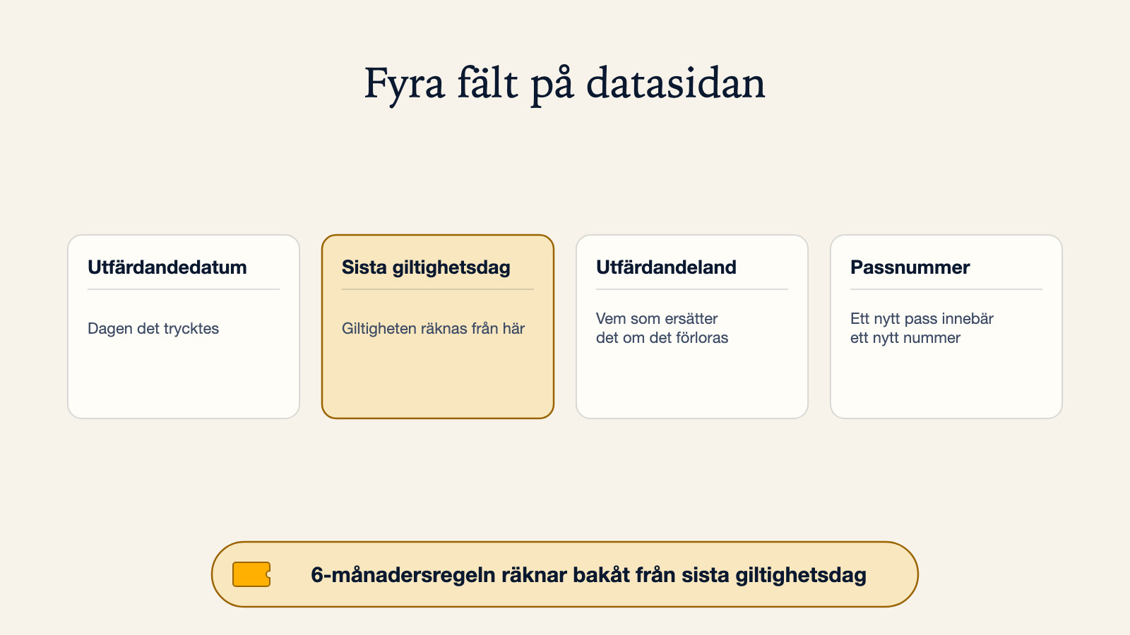 Diagram över en passdatasida med fyra märkta fält: utfärdandedatum, sista giltighetsdag, utfärdandeland och passnummer, med sista giltighetsdag markerad som det datum giltigheten och 6-månadersregeln räknas från