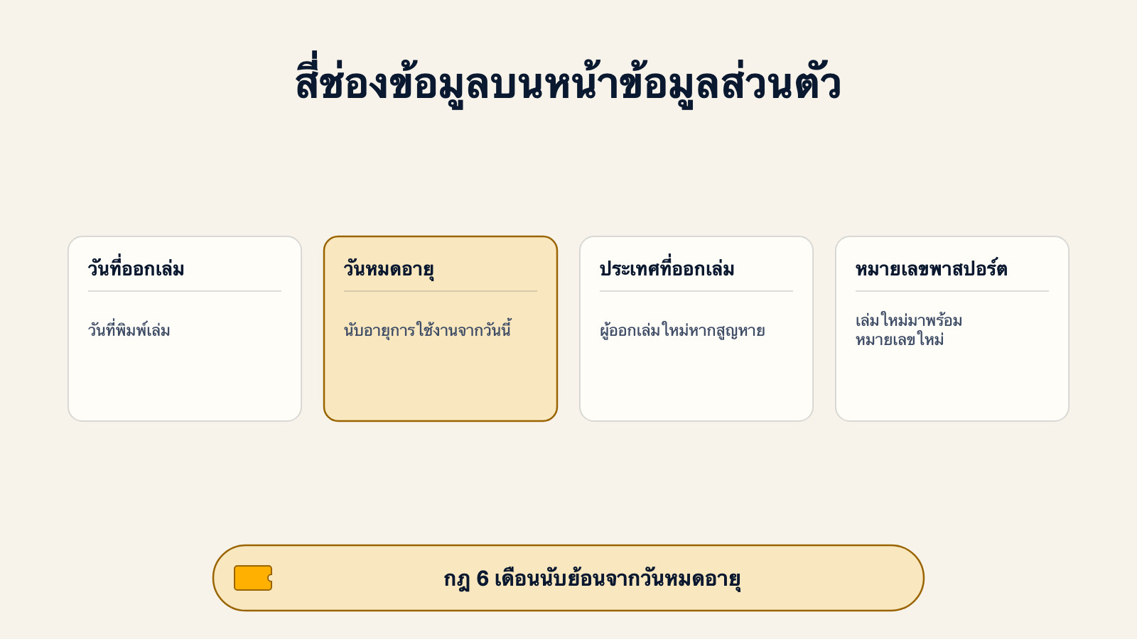 แผนภาพหน้าข้อมูลส่วนตัวของพาสปอร์ตพร้อมสี่ช่องที่ระบุไว้ ได้แก่วันที่ออกเล่ม วันหมดอายุ ประเทศที่ออกเล่ม และหมายเลขพาสปอร์ต โดยเน้นวันหมดอายุเป็นช่องที่กฎเรื่องอายุใช้งานและกฎ 6 เดือนใช้นับ