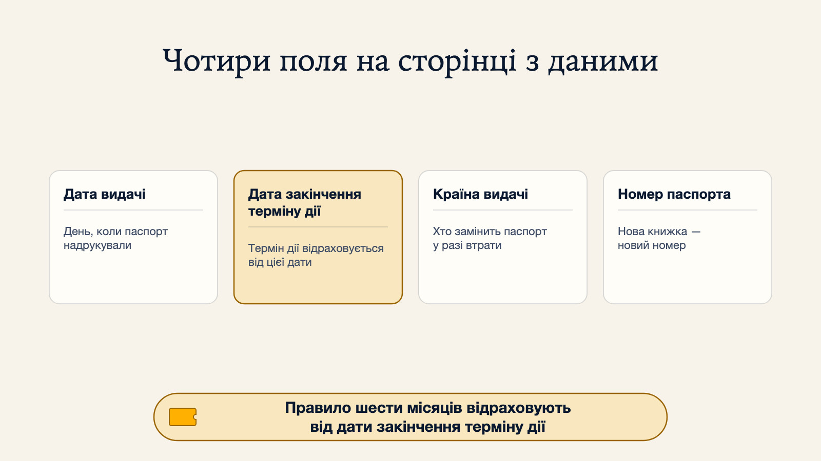 Діаграма сторінки з даними паспорта з чотирма позначеними полями: дата видачі, дата закінчення терміну дії, країна видачі та номер паспорта, з виділеною датою закінчення терміну дії як тією, від якої відраховують і термін дії, і правило шести місяців