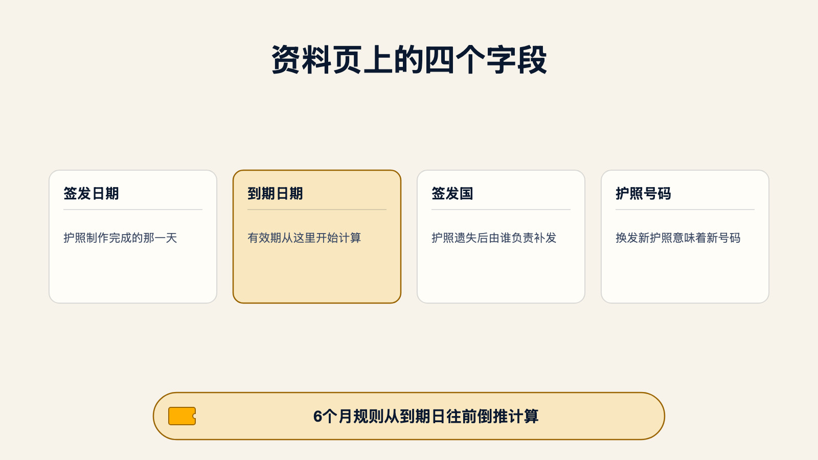 护照资料页四个标注字段示意图:签发日期、到期日期、签发国和护照号码,并标出到期日期是有效期和6个月规则的计算起点