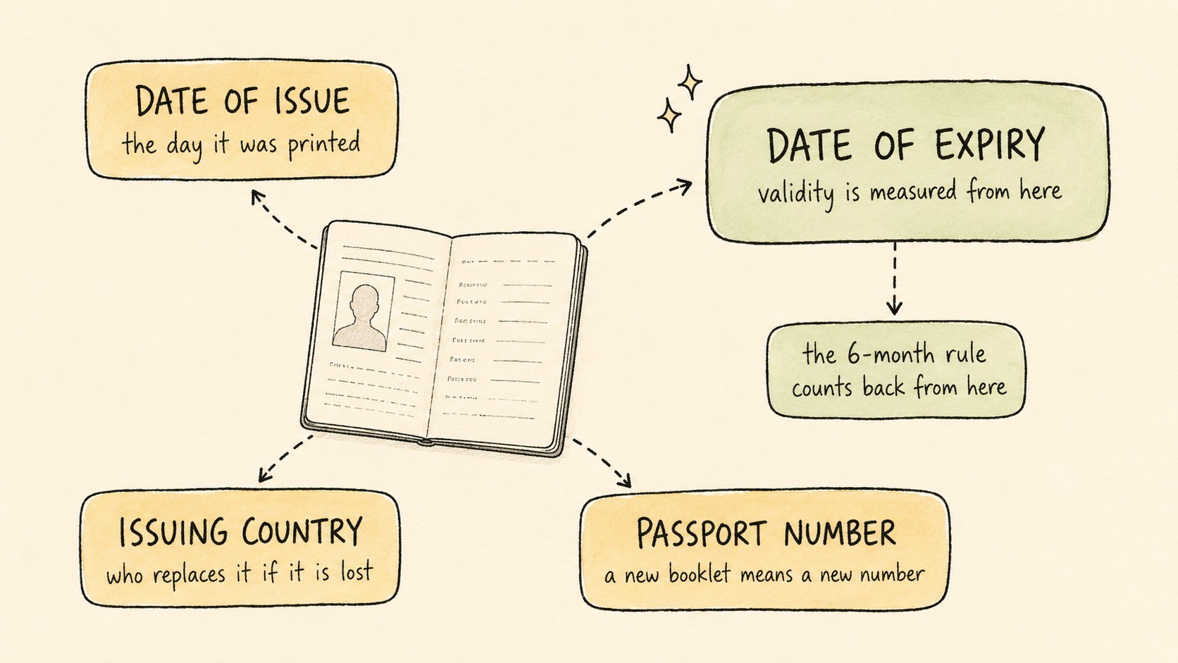 Hand-drawn sketchnote of a passport data page with four labelled callouts: date of issue, date of expiry, issuing country and passport number, with the expiry box drawn largest and marked as the one every rule counts from