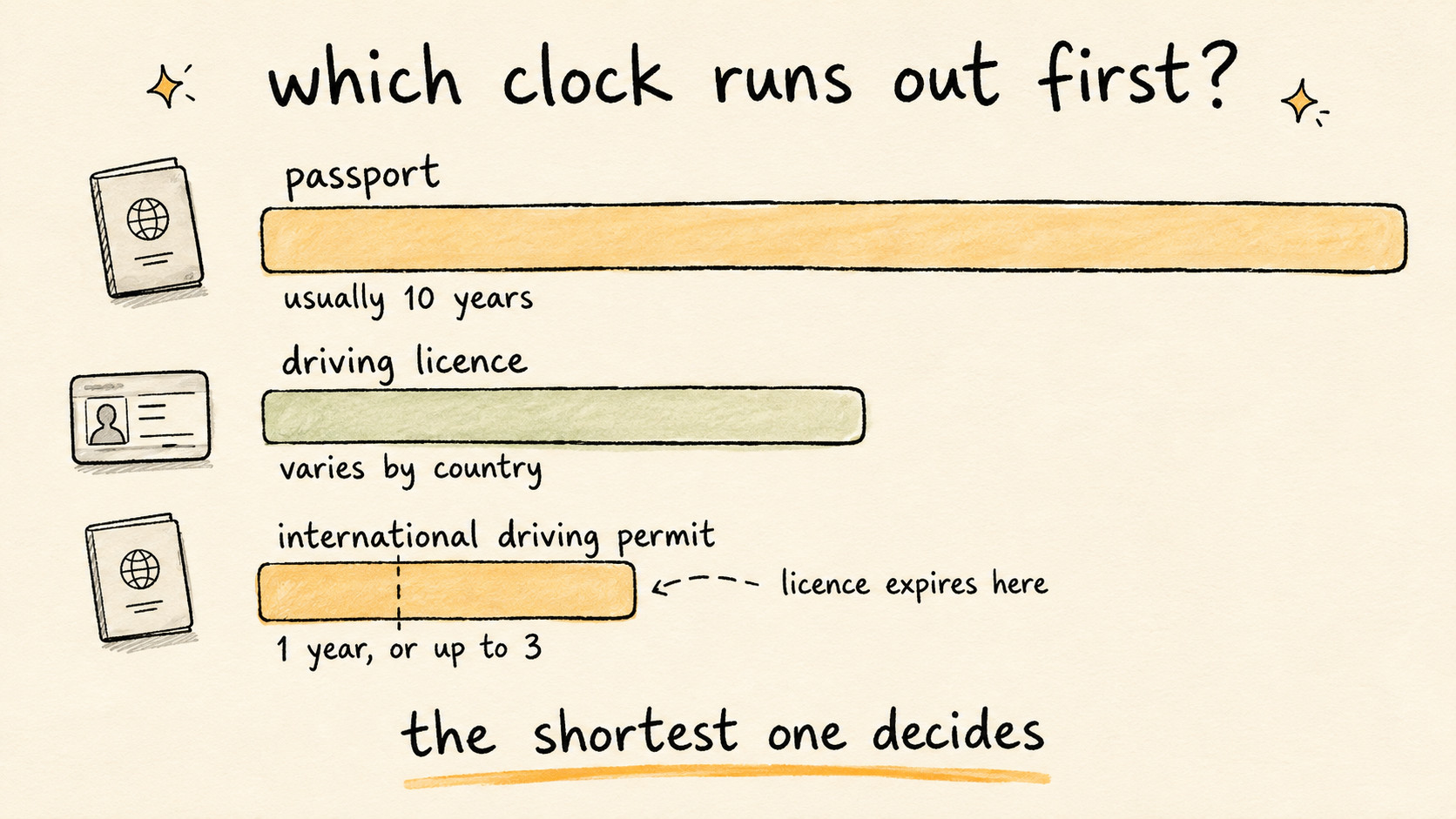 Three horizontal bars comparing document validity: passport usually 10 years, driving licence varies by country, and international driving permit 1 year or up to 3, with a dashed marker showing where the licence expiry cuts the permit short. Caption reads the shortest one decides