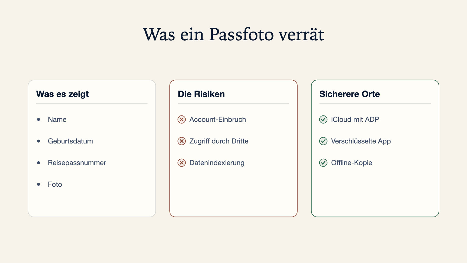 Diagramm dazu, was ein Passfoto verrät, Name, Geburtsdatum, Reisepassnummer und Foto, neben drei Risiken, Account-Einbruch, Zugriff durch Dritte und Datenindexierung, und drei sichereren Optionen: iCloud mit ADP, eine verschlüsselte App, oder eine Offline-Kopie