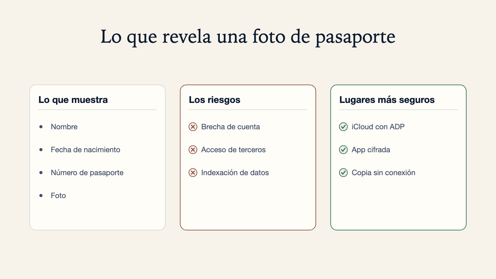 Diagrama de lo que revela una foto de pasaporte -nombre, fecha de nacimiento, número de pasaporte y foto- junto a tres riesgos, brecha de cuenta, acceso de terceros e indexación de datos, y tres opciones más seguras: iCloud con ADP, una app cifrada o una copia sin conexión