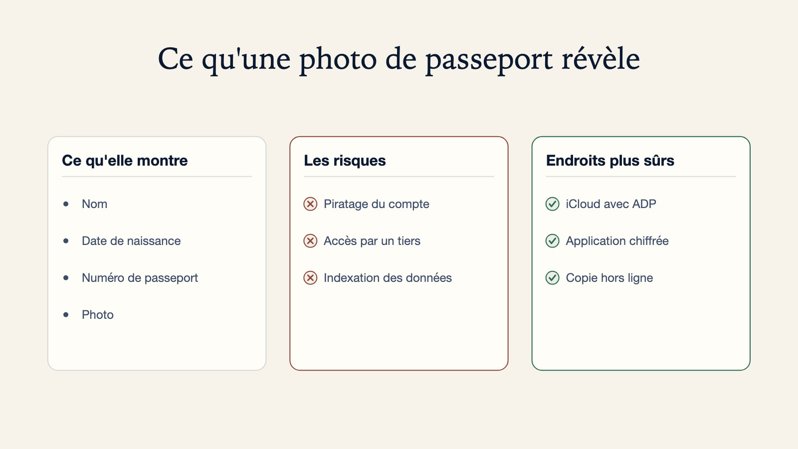 Diagramme de ce qu'une photo de passeport révèle - nom, date de naissance, numéro de passeport et photo - à côté de trois risques, piratage du compte, accès par un tiers et indexation des données, et de trois options plus sûres : iCloud avec ADP, une application chiffrée, ou une copie hors ligne