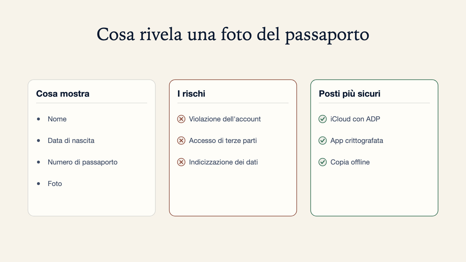 Diagramma di cosa rivela una foto del passaporto - nome, data di nascita, numero di passaporto e foto - insieme a tre rischi, violazione dell'account, accesso di terze parti e indicizzazione dei dati, e tre opzioni più sicure: iCloud con ADP, un'app crittografata, o una copia offline